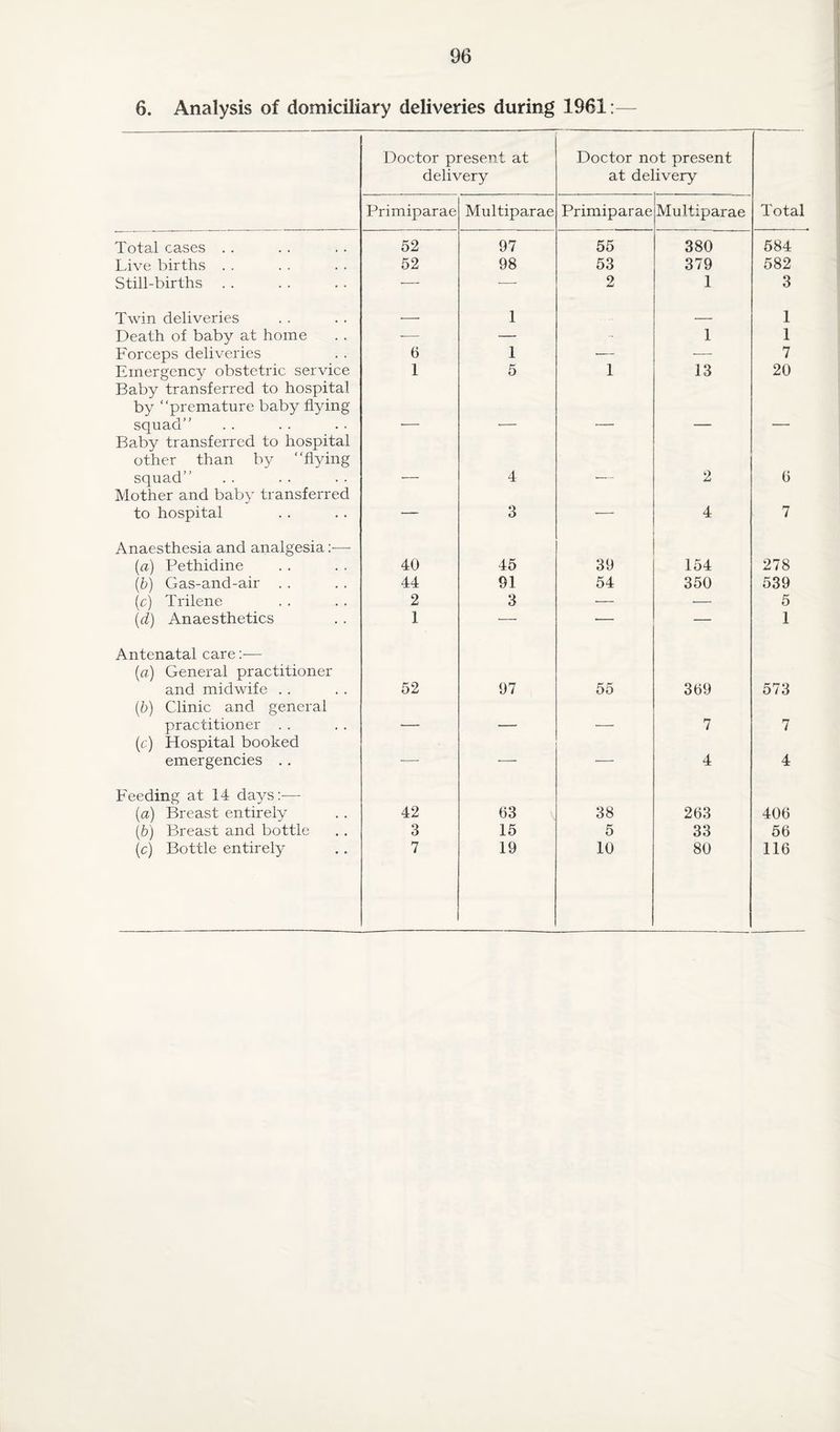6. Analysis of domiciliary deliveries during 1961:— Doctor present at delivery Doctor not present at delivery Primiparae Multiparae Primiparae Multiparae Total Total cases . . 52 97 55 380 584 Live births . . 52 98 53 379 582 Still-births — — 2 1 3 Twin deliveries — 1 _ 1 Death of baby at home -— — 1 1 Forceps deliveries 6 1 •— — 7 Emergency obstetric service 1 5 1 13 20 Baby transferred to hospital by “premature baby flying squad Baby transferred to hospital other than by “flying squad 4 2 6 Mother and baby transferred to hospital — 3 — 4 7 Anaesthesia and analgesia:-— (a) Pethidine 40 45 39 154 278 (b) Gas-and-air . . 44 91 54 350 539 (c) Trilene 2 3 — — 5 (d) Anaesthetics 1 — — — 1 Antenatal care:— (a) General practitioner and midwife . . 52 97 55 369 573 (.b) Clinic and general practitioner . . - _ - 7 7 (c) Hospital booked emergencies . . -— — — 4 4 Feeding at 14 days:— (a) Breast entirely 42 63 38 263 406 (b) Breast and bottle 3 15 5 33 56 (c) Bottle entirely 7 19 10 80 116