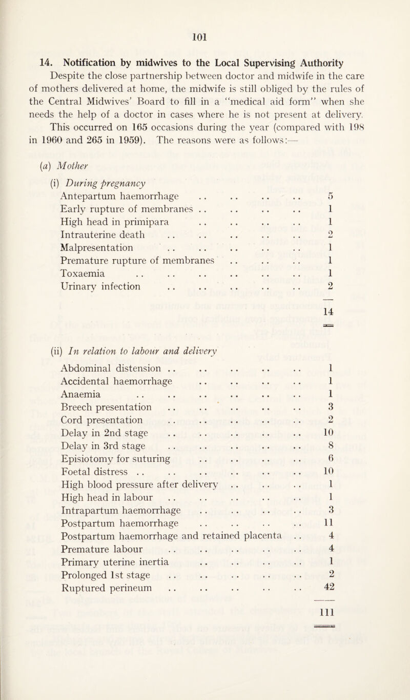 14. Notification by mid wives to the Local Supervising Authority Despite the close partnership between doctor and midwife in the care of mothers delivered at home, the midwife is still obliged by the rules of the Central Midwives' Board to fill in a “medical aid form” when she needs the help of a doctor in cases where he is not present at delivery. This occurred on 165 occasions during the year (compared with 198 in 1960 and 265 in 1959). The reasons were as follows:— (a) Mother (i) During pregnancy Antepartum haemorrhage Early rupture of membranes .. High head in primipara Intrauterine death Malpresentation Premature rupture of membranes Toxaemia Urinary infection 14 1 1 o _j 1 1 1 2 (ii) In relation to labour and delivery Abdominal distension .. .. .. .. .. 1 Accidental haemorrhage .. .. .. .. 1 Anaemia .. .. ,. .. .. .. 1 Breech presentation .. .. . . .. .. 3 Cord presentation . . .. . . .. . . 2 Delay in 2nd stage .. . . .. .. .. 10 Delay in 3rd stage . . .. .. .. .. 8 Episiotomy for suturing .. .. .. .. 6 Foetal distress . . . . .. .. .. .. 10 High blood pressure after delivery .. .. . . 1 High head in labour . . . . .. . . . . 1 Intrapartum haemorrhage .. .. .. . . 3 Postpartum haemorrhage . . .. . . . . 11 Postpartum haemorrhage and retained placenta . . 4 Premature labour . . . . .. . . . . 4 Primary uterine inertia .. . . . . . . 1 Prolonged 1st stage . . .. .. .. . . 2 Ruptured perineum . . .. . . . . . . 42 111