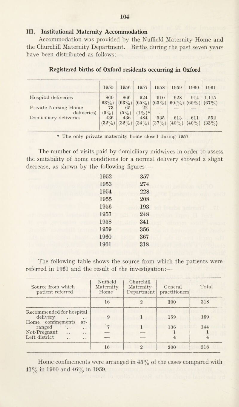 III. Institutional Maternity Accommodation Accommodation was provided by the Nuffield Maternity Home and the Churchill Maternity Department. Births during the past seven years have been distributed as follows:— Registered births of Oxford residents occurring in Oxford 1955 1956 1957 1958 1959 1960 1961 Hospital deliveries 860 866 924 910 928 914 1,115 63%) (63%) (65%) (63%) 60(%) (60%) (67%) Private Nursing Home 73 65 22 — — •- — deliveries) Domiciliary deliveries (5%) 436 (5%) 436 (1%)* 484 535 613 611 552 (32%) (32%) (34%) (37%) (40%) (40%) (33%) * The only private maternity home closed during 1957. The number of visits paid by domiciliary midwives in order to assess the suitability of home conditions for a normal delivery showed a slight decrease, as shown by the following figures:— 1952 357 1953 274 1954 228 1955 208 1956 193 1957 248 1958 341 1959 356 1960 367 1961 318 The following table shows the source from which the patients were referred in 1961 and the result of the investigation:— Source from which patient referred Nuffield Maternity Home Churchill Maternity Department General practitioners Total 16 2 300 318 Recommended for hospital delivery 9 1 159 169 Home confinements ar- ranged 7 1 136 144 Not-Pregnant — •— 1 1 Left district — •— 4 4 16 2 300 318 Home confinements were arranged in 45% of the cases compared with 41% in 1960 and 46% in 1959.