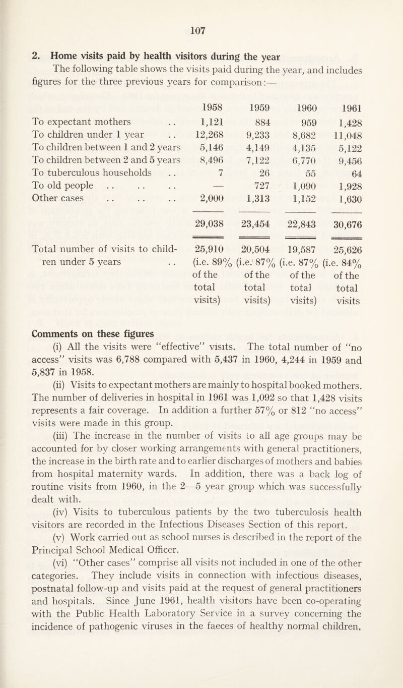2. Home visits paid by health visitors during the year The following table shows the visits paid during the year, and includes figures for the three previous years for comparison:— 1958 1959 1960 1961 To expectant mothers 1,121 884 959 1,428 To children under 1 year 12,268 9,233 8,682 11,048 To children between 1 and 2 years 5,146 4,149 4,135 5,122 To children between 2 and 5 years 8,496 7,122 6,770 9,456 To tuberculous households 7 26 55 64 To old people — 727 1,090 1,928 Other cases 2,000 1,313 1,152 1,630 29,038 23,454 22,843 30,676 Total number of visits to child- 25,910 20,504 19,587 25,626 ren under 5 years (i.e. 89% (i.e.' 87% (i .e. 87% (i.e. 84% of the of the of the of the total total total total visits) visits) visits) visits Comments on these figures (i) All the visits were “effective” visits. The total number of “no access” visits was 6,788 compared with 5,437 in 1960, 4,244 in 1959 and 5,837 in 1958. (ii) Visits to expectant mothers are mainly to hospital booked mothers. The number of deliveries in hospital in 1961 was 1,092 so that 1,428 visits represents a fair coverage. In addition a further 57% or 812 “no access” visits were made in this group. (iii) The increase in the number of visits lo all age groups may be accounted for by closer working arrangements with general practitioners, the increase in the birth rate and to earlier discharges of mothers and babies from hospital maternity wards. In addition, there was a back log of routine visits from 1960, in the 2—5 year group which was successfully dealt with. (iv) Visits to tuberculous patients by the two tuberculosis health visitors are recorded in the Infectious Diseases Section of this report. (v) Work carried out as school nurses is described in the report of the Principal School Medical Officer. (vi) “Other cases” comprise all visits not included in one of the other categories. They include visits in connection with infectious diseases, postnatal follow-up and visits paid at the request of general practitioners and hospitals. Since June 1961, health visitors have been co-operating with the Public Health Laborator}/ Service in a survey concerning the incidence of pathogenic viruses in the faeces of healthy normal children.