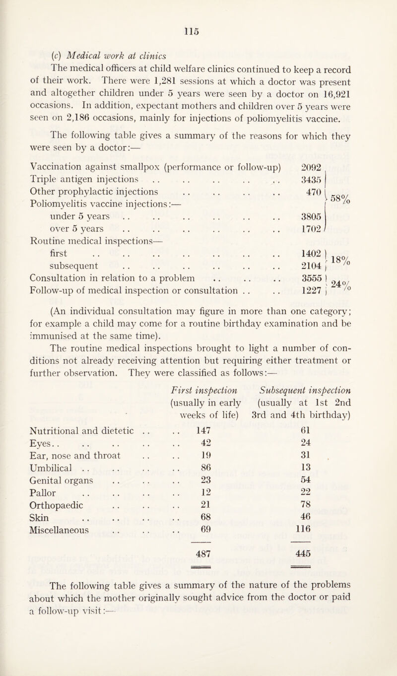 (c) Medical work at clinics The medical officers at child welfare clinics continued to keep a record of their work. There were 1,281 sessions at which a doctor was present and altogether children under 5 years were seen by a doctor on 16,921 occasions. In addition, expectant mothers and children over 5 years were seen on 2,186 occasions, mainly for injections of poliomyelitis vaccine. The following table gives a summary of the reasons for which they were seen by a doctor:— Vaccination against smallpox (performance or follow-up) Triple antigen injections Other prophylactic injections Poliomyelitis vaccine injections:— under 5 years over 5 years Routine medical inspections— first subsequent Consultation in relation to a problem Follow-up of medical inspection or consultation (An individual consultation may figure in more than one category; for example a child may come for a routine birthday examination and be immunised at the same time). The routine medical inspections brought to light a number of con¬ ditions not already receiving attention but requiring either treatment or further observation. They were classified as follows:— First inspection Subsequent inspection (usually in early (usually at 1st 2nd - weeks of life) 3rd and 4th birthday) Nutritional and dietetic . . 147 61 Eyes. . 42 24 Ear, nose and throat 19 31 Umbilical . . 86 13 Genital organs 23 54 Pallor 12 22 Orthopaedic 21 78 Skin 68 46 Miscellaneous 69 116 487 445 2092 3435 470 V 58% 3805 1702/ 1402 1 180/ 2104 f lb /o 3555 1 240/ 1227 1 /o The following table gives a summary of the nature of the problems about which the mother originally sought advice from the doctor or paid a follow-up visit:—