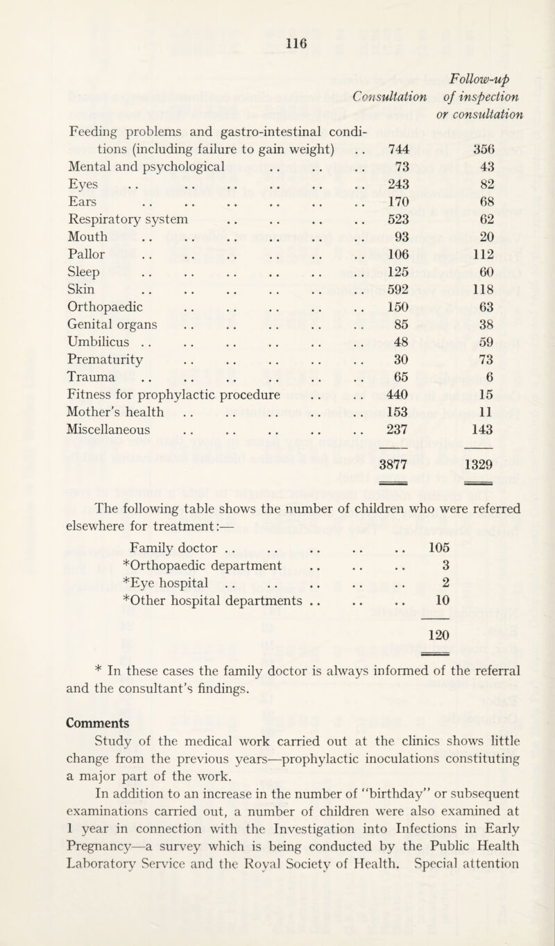 Follow-up Consultation of inspection or consultation Feeding problems and gastro-intestinal condi- tions (including failure to gain weight) 744 356 Mental and psychological • • 73 43 Eyes .. 243 82 Ears 170 68 Respiratory system 523 62 Mouth 93 20 Pallor 106 112 Sleep 125 60 Skin 592 118 Orthopaedic 150 63 Genital organs 85 38 Umbilicus . . 48 59 Prematurity 30 73 Trauma 65 6 Fitness for prophylactic procedure . . 440 15 Mother's health 153 11 Miscellaneous .. 237 143 3877 1329 The following table shows the number of children who were referred elsewhere for treatment:— Family doctor .. *Orthopaedic department *Eye hospital *Other hospital departments .. 105 3 2 10 120 * In these cases the family doctor is always informed of the referral and the consultant's findings. Comments Study of the medical work carried out at the clinics shows little change from the previous years—prophylactic inoculations constituting a major part of the work. In addition to an increase in the number of “birthday” or subsequent examinations carried out, a number of children were also examined at 1 year in connection with the Investigation into Infections in Early Pregnancy—a survey which is being conducted by the Public Health Laboratory Service and the Royal Society of Health. Special attention