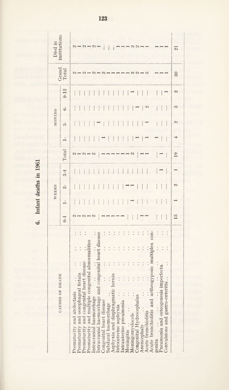 Infant deaths in 1961 in 3 o 0 -Th •r< -h a g 2 O O ^ C/2 3 H 3 O s 04 i—l i OS i CO I CO 3 4-> o H C/2 X w w £ 3 H <0 w Q 3 O C/2 w C/2 o 04 i“4 04 *H 04 pH 04 04 04 pH <04 H 04 PH 04 iH rH pH pH rH CO 04 pH 40 04 O CO 04 04 04 04 04 i CO 04 i o 04 04 04 m 02 C/2 • hH co 3 H 0 02 r—I 0) -P 3 rO 3 3 > 3 02 p Ph • • r i 3 a P • ^ § • 3^ 02 CO C/2 _h 3 tP 3 p-J U +-> 3 +j -3 -P j. 3 « P 02 <P $ tuo _ £ CO 3 P O 4)^ O ^P-P 02 0 co --p r±: ,P P p,b£) O. 02 -pH CO O b£>^ pP $ g a g mi 3 3 3^ '^-P 4^ 3 • rH • iH • 0 • C/2 cO 0 C/2 • rH 33 -P • H 3 0 34 r—H • cti . 4-> • rH P 0 bo P • O • o 03 P cO 0 bo (p CO c/2 34 CO P 0 P C/2 cO • rH P P 0 P P P o o s •P -P 4-> cO cO cO a a a „ 0 0 0 -P S—I 1—I 5—I Ph Ph Ph hi 0 bo cO O 34 rjX) (h C n h 0 t ° a a a ^ 0 ID rnd d cO r| •-H Pd p^ CO -P CO P 3 P o 0 3 cO b033 i dd O 3 cO • a bo a.a -a x A to .a p^ a ^ C/2 pd 3 3 3 3 rH 3 O 3 0 3 Oh 0 3 i 3 O 0 X 0 a • H -P a in • rH C/2 O Oh bo O 0 34 -P P 3 33 3 3 C/2 3 ■P O 0 HH P 0 Ph a C/2 ♦rH -p .22 <P C/2 0 3 0 3 0 i bo g o £ 0 C/2 3 0 r I 0 0 O r-H ♦ <D K^> CO rj Cj Jh }h •H 0 fl) r n * H H bo bo to 3 3 3 3 rH cO 3 *P -3 a s s m 2 r-H 3 r3 Ph . 0 . „ o C/2 X H O -P P -PH U 1 ffi >2 0 ^ 3 3 3 rj O -p n p ■pH P_Q (H 0 ^ 0^003 bo 3 +-> +-> -p rj 0 3 3 ‘3 oSoog,_ O <1 < < boP-i O o ♦ iH r3 0 3 O p rP C/2 O od 3 3 bo C/2 3 rH 3 O a 3 3 > P o 04 CO 04 04 >3