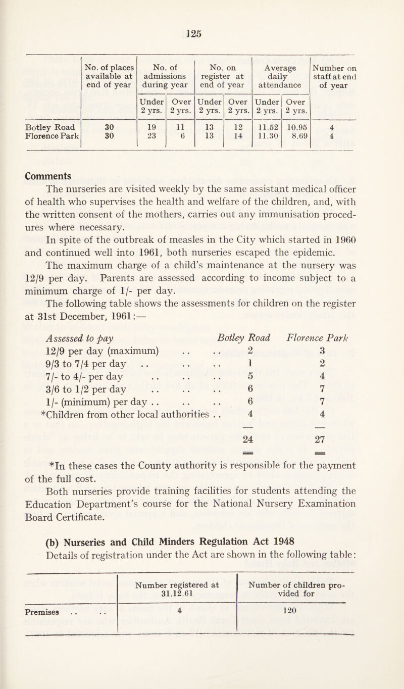 J25 No. of places No. of No. on Average Number on available at admissions register at daily staff at end end of year during year end of year attendance of year Under Over Under Over Under Over 2 yrs. 2 yrs. 2 yrs. 2 yrs. 2 yrs. 2 yrs. Botley Road 30 19 11 13 12 11.52 10.95 4 Florence Park 30 23 6 13 14 11.30 8.69 4 Comments The nurseries are visited weekly by the same assistant medical officer of health who supervises the health and welfare of the children, and, with the written consent of the mothers, carries out any immunisation proced¬ ures where necessary. In spite of the outbreak of measles in the City which started in 1960 and continued well into 1961, both nurseries escaped the epidemic. The maximum charge of a child’s maintenance at the nursery was 12/9 per day. Parents are assessed according to income subject to a minimum charge of 1/- per day. The following table shows the assessments for children on the register at 31st December, 1961:— Assessed to pay Botley Road Florence Park 12/9 per day (maximum) .... 2 3 9/3 to 7/4 per day .. .... 1 2 7/- to 4/- per day .. .. .. 5 4 3/6 to 1/2 per day .. .. .. 6 7 1 /- (minimum) per day .. .. .. 6 7 *Children from other local authorities 4 4 24 27 *In these cases the County authority is responsible for the payment of the full cost. Both nurseries provide training facilities for students attending the Education Department’s course for the National Nursery Examination Board Certificate. (b) Nurseries and Child Minders Regulation Act 1948 Details of registration under the Act are shown in the following table: Number registered at Number of children pro- 31.12.61 vided for Premises