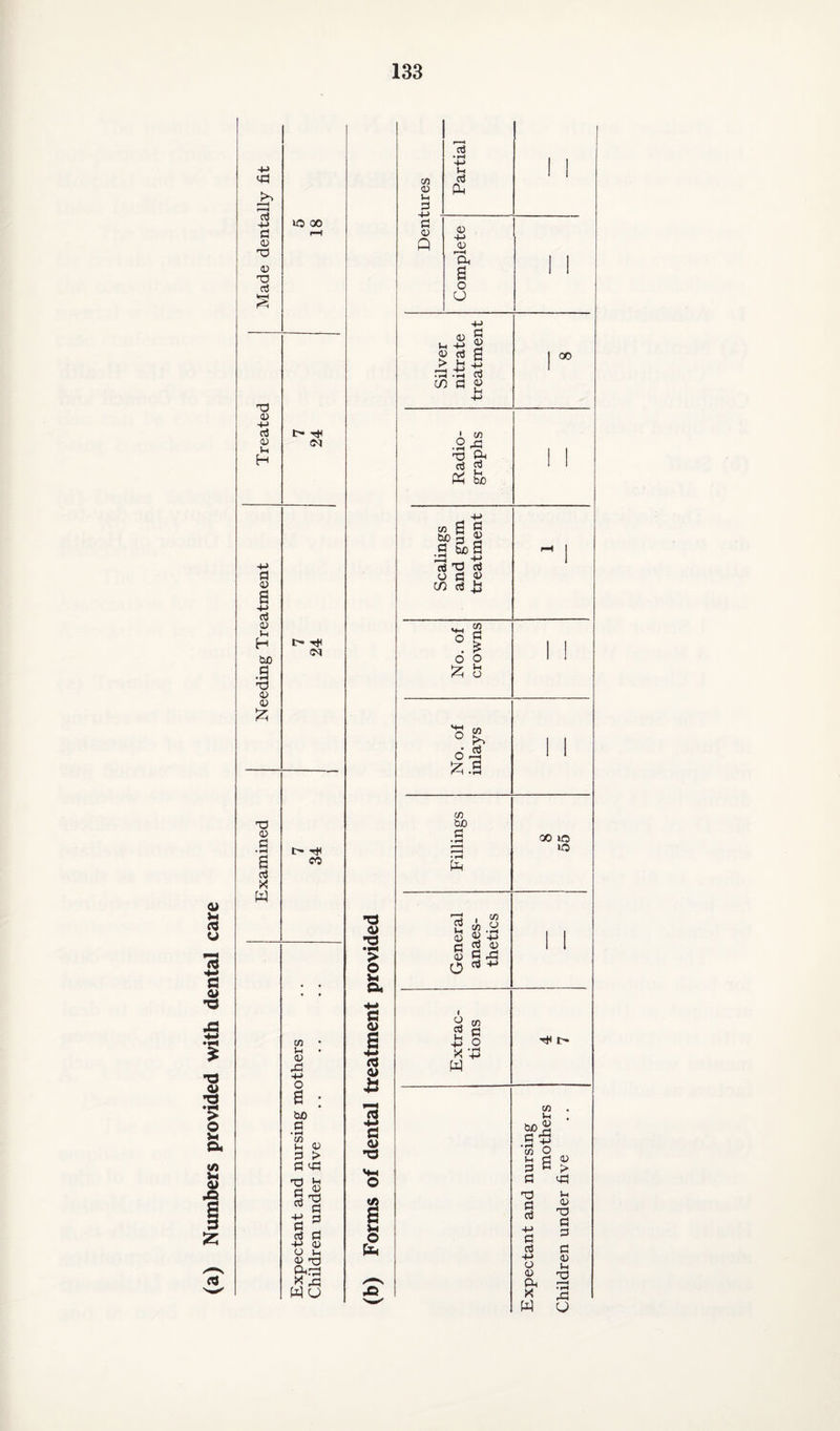 M3 •+■> rt 05 T3 05 TD T3 05 +-> a} a) Sh H fl a) a 13 05 Vh H tuO .a T3 CD 05 £ 0 0) fi • r*4 a o3 X W HO 00 t- <M <M I> T* CO cn u <v m3 4-» O a bjO C • »-H C/5 >-( 3> 05 > £ M3 T3 C o3 4-> a ct3 +-> o 05 <15 T3 a 13 a 05 t-< O Q*.03 ^ £ WO a a> s a a> * cn 05 Ih 3 Partial 1 ! Pi 05 Q Complete 1 1 Silver nitrate treatment 1 °° Radio¬ graphs  Scalings and gum treatment  1 No. of crowns 1 1 No. of inlays 1 1 Fillings 00 lO lO General anaes¬ thetics 1 1 Extrac¬ tions Expectant and nursing mothers Children under five