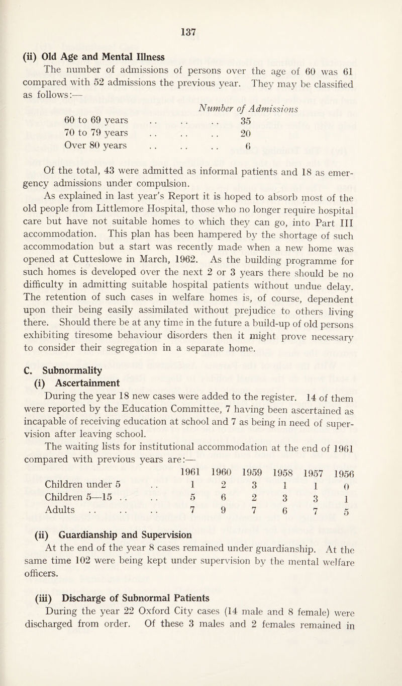 (ii) Old Age and Mental Illness The number of admissions of persons over the age of 60 was 61 compared with 52 admissions the previous year. They may be classified as follows:— Number of Admissions 60 to 69 years . . . . . . 35 70 to 79 years . . . . . . 20 Over 80 years . . . . . . 6 Of the total, 43 were admitted as informal patients and 18 as emer¬ gency admissions under compulsion. As explained in last year’s Report it is hoped to absorb most of the old people from Littlemore Hospital, those who no longer require hospital care but have not suitable homes to which they can go, into Part III accommodation. This plan has been hampered by the shortage of such accommodation but a start was recently made when a new home was opened at Cutteslowe in March, 1962. As the building programme for such homes is developed over the next 2 or 3 years there should be no difficulty in admitting suitable hospital patients without undue delay. The retention of such cases in welfare homes is, of course, dependent upon their being easily assimilated without prejudice to others living there. Should there be at any time in the future a build-up of old persons exhibiting tiresome behaviour disorders then it might prove necessary to consider their segregation in a separate home. C. Subnormality (i) Ascertainment During the year 18 new cases were added to the register. 14 of them were reported by the Education Committee, 7 having been ascertained as incapable of receiving education at school and 7 as being in need of super¬ vision after leaving school. The waiting lists for institutional accommodation at the end of 1961 compared with previous years are:— 1961 1960 1959 1958 1957 1956 Children under 5 . . 12 3 110 Children 5—15 .... 5 6 2 3 3 j Adults .. .. .. 7 9 7 6 7 5 (ii) Guardianship and Supervision At the end of the year 8 cases remained under guardianship. At the same time 102 were being kept under supervision by the mental welfare officers. (iii) Discharge of Subnormal Patients During the year 22 Oxford City cases (14 male and 8 female) were discharged from order. Of these 3 males and 2 females remained in