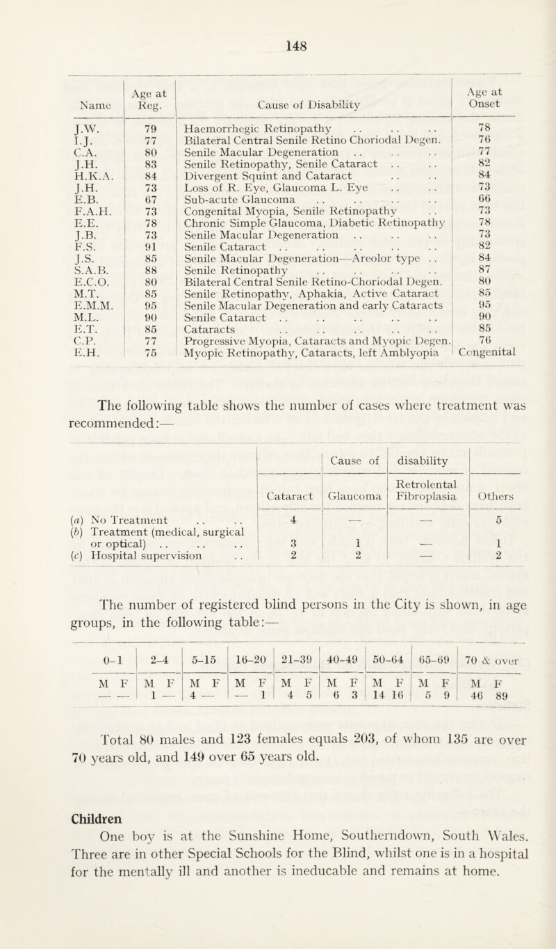 Name Age at Reg. Cause of Disability Age at Onset J.W. 79 Haemorrhegic Retinopathy 78 I.J. 77 Bilateral Central Senile Retino Choriodal Degen. 76 C.A. 80 Senile Macular Degeneration 77 JH. 83 Senile Retinopathy, Senile Cataract 82 H.K.A. 84 Divergent Squint and Cataract 84 JH. 73 Loss of R. Eye, Glaucoma L. Eye 73 E.B. 67 Sub-acute Glaucoma 66 F.A.H. 73 Congenital Myopia, Senile Retinopathy 73 E.E. 78 Chronic Simple Glaucoma, Diabetic Retinopathy 78 J.B. 73 Senile Macular Degeneration 73 F.S. 91 Senile Cataract 82 J.s. 85 Senile Macular Degeneration—Areolor type . . 84 S.A.B. 88 Senile Retinopathy 87 E.C.O. 80 Bilateral Central Senile Retino-Choriodal Degen. 80 M.T. 85 Senile Retinopathy, Aphakia, Active Cataract 85 E.M.M. 95 Senile Macular Degeneration and early Cataracts 95 M.L. 90 Senile Cataract 90 E.T. 85 Cataracts 85 C.P. 77 Progressive Myopia, Cataracts and Myopic Degen. 76 E.H. 75 Myopic Retinopathy, Cataracts, left Amblyopia Congenital The following table shows the number of cases where treatment was recommended:— Cause of disability Retrolental Cataract Glaucoma Fibroplasia Others (a) No Treatment 4 -- __ 5 (b) Treatment (medical, surgical or optical) 3 1 ■— 1 (c) Hospital supervision 2 2 — 2 The number of registered blind persons in the City is shown, in age groups, in the following table:— 0-1 2-4 5-15 16-20 21-39 40-49 50-64 65-69 70 & over M F M F 1 — M F 4 — M F — 1 M F 4 5 M F 6 3 M F 14 16 M F 5 9 M F 46 89 Total 80 males and 123 females equals 203, of whom 135 are over 70 years old, and 149 over 65 years old. Children One boy is at the Sunshine Home, Southerndown, South Wales. Three are in other Special Schools for the Blind, whilst one is in a hospital for the mentally ill and another is ineducable and remains at home.