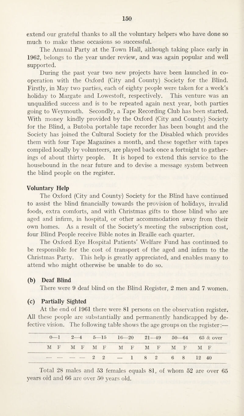 extend onr grateful thanks to all the voluntary helpers who have done so much to make these occasions so successful. The Annual Party at the Town Hall, although taking place early in 1962, belongs to the year under review, and was again popular and well supported. During the past year two new projects have been launched in co¬ operation with the Oxford (City and County) Society for the Blind. Firstly, in May two parties, each of eighty people were taken for a week’s holiday to Margate and Lowestoft, respectively. This venture was an unqualified success and is to be repeated again next year, both parties going to Weymouth. Secondly, a Tape Recording Club has been started. With money kindly provided by the Oxford (City and County) Society for the Blind, a Butoba portable tape recorder has been bought and the Society has joined the Cultural Society for the Disabled which provides them with four Tape Magazines a month, and these together with tapes compiled locally by volunteers, are played back once a fortnight to gather¬ ings of about thirty people. It is hoped to extend this service to the housebound in the near future and to devise a message system between the blind people on the register. Voluntary Help The Oxford (City and County) Society for the Blind have continued to assist the blind financially towards the provision of holidays, invalid foods, extra comforts, and with Christmas gifts to those blind who are aged and infirm, in hospital, or other accommodation away from their own homes. As a result of the Society’s meeting the subscription cost, four Blind People receive Bible notes in Braille each quarter. The Oxford Eye Hospital Patients’ Welfare Fund has continued to be responsible for the cost of transport of the aged and infirm to the Christmas Party. This help is greatly appreciated, and enables many to attend who might otherwise be unable to do so. (b) Deaf Blind There were 9 deaf blind on the Blind Register, 2 men and 7 women. (c) Partially Sighted At the end of 1961 there were 81 persons on the observation register. All these people are substantially and permanently handicapped by de¬ fective vision. The following table shows the age groups on the register:— 0- -1 2—4 5- -15 16—20 21- -49 50- -64 65 & over M F M F M F M F M F M F M F — — — •— 2 2 — 1 8 2 6 8 12 40 Total 28 males and 53 females equals 81, of whom 52 are over 65 years old and 66 are over 50 years old.
