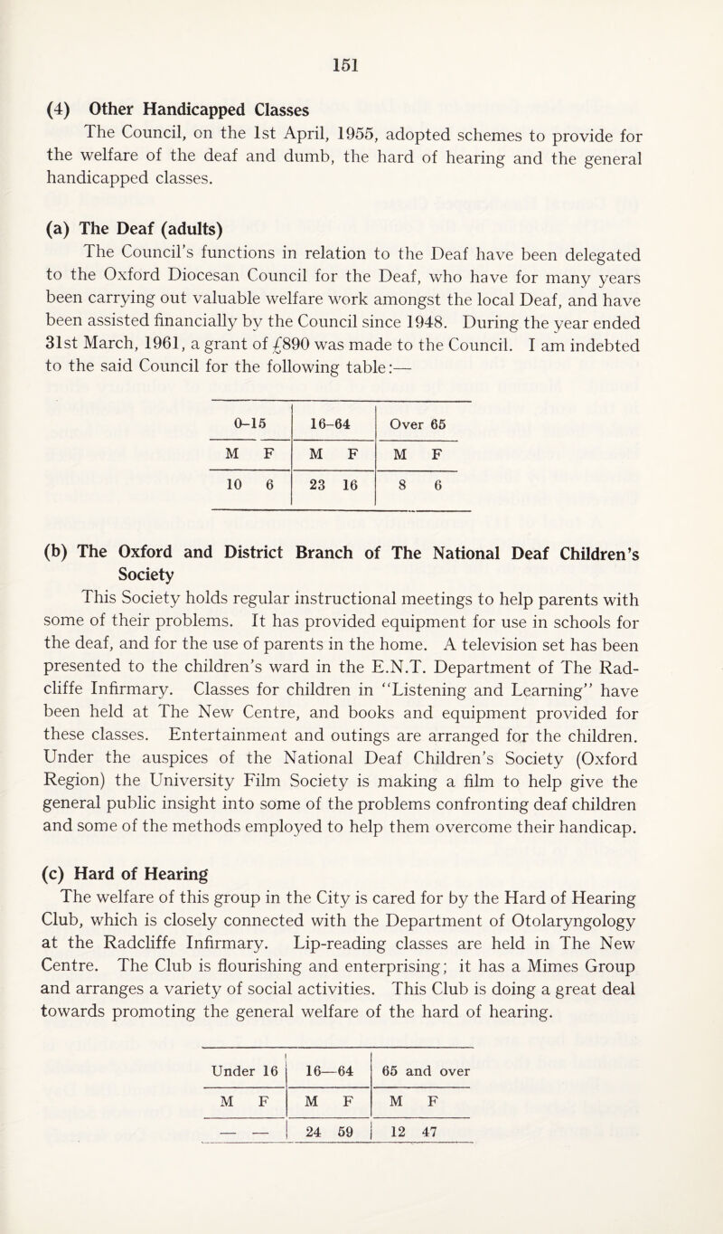 (4) Other Handicapped Classes The Council, on the 1st April, 1955, adopted schemes to provide for the welfare of the deaf and dumb, the hard of hearing and the general handicapped classes. (a) The Deaf (adults) The Council’s functions in relation to the Deaf have been delegated to the Oxford Diocesan Council for the Deaf, who have for many years been carrying out valuable welfare work amongst the local Deaf, and have been assisted financially by the Council since 1948. During the year ended 31st March, 1961, a grant of £890 was made to the Council. I am indebted to the said Council for the following table:— 0-15 16-64 Over 65 M F M F M F 10 6 23 16 8 6 (b) The Oxford and District Branch of The National Deaf Children’s Society This Society holds regular instructional meetings to help parents with some of their problems. It has provided equipment for use in schools for the deaf, and for the use of parents in the home. A television set has been presented to the children’s ward in the E.N.T. Department of The Rad- cliffe Infirmary. Classes for children in “Listening and Learning” have been held at The New Centre, and books and equipment provided for these classes. Entertainment and outings are arranged for the children. Under the auspices of the National Deaf Children’s Society (Oxford Region) the Lhiiversity Film Society is making a film to help give the general public insight into some of the problems confronting deaf children and some of the methods employed to help them overcome their handicap. (c) Hard of Hearing The welfare of this group in the City is cared for by the Hard of Hearing Club, which is closely connected with the Department of Otolaryngology at the Radcliffe Infirmary. Lip-reading classes are held in The New Centre. The Club is flourishing and enterprising; it has a Mimes Group and arranges a variety of social activities. This Club is doing a great deal towards promoting the general welfare of the hard of hearing. Under 16 16- -64 65 and over M F M F M F - - 24 59 12 47