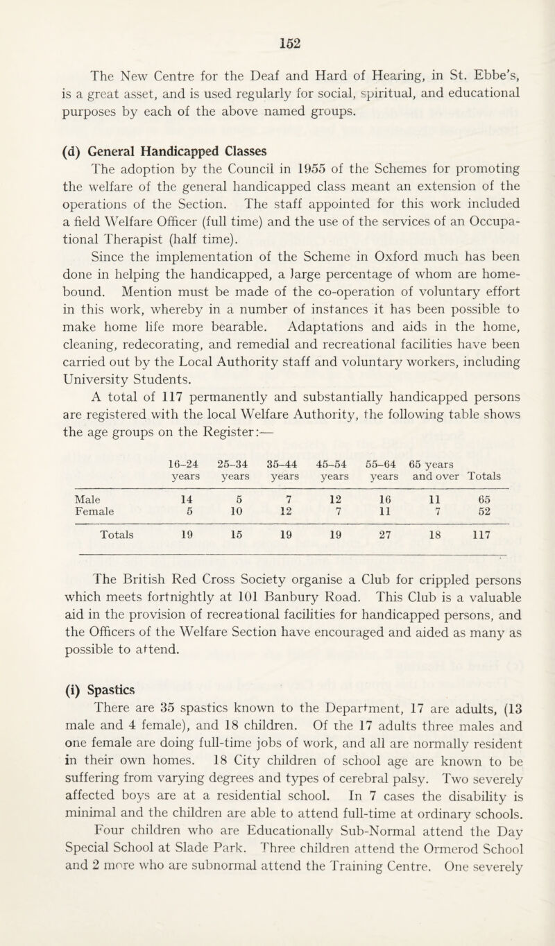 The New Centre for the Deaf and Hard of Hearing, in St. Ebbe’s, is a great asset, and is used regularly for social, spiritual, and educational purposes by each of the above named groups. (d) General Handicapped Classes The adoption by the Council in 1955 of the Schemes for promoting the welfare of the general handicapped class meant an extension of the operations of the Section. The staff appointed for this work included a field Welfare Officer (full time) and the use of the services of an Occupa¬ tional Therapist (half time). Since the implementation of the Scheme in Oxford much has been done in helping the handicapped, a large percentage of whom are home- bound. Mention must be made of the co-operation of voluntary effort in this work, whereby in a number of instances it has been possible to make home life more bearable. Adaptations and aids in the home, cleaning, redecorating, and remedial and recreational facilities have been carried out by the Local Authority staff and voluntary workers, including University Students. A total of 117 permanently and substantially handicapped persons are registered with the local Welfare Authority, the following table shows the age groups on the Register:-— 16-24 years 25-34 years 35-44 years 45-54 years 55-64 years 65 years and over Totals Male 14 5 7 12 16 11 65 Female 5 10 12 7 11 7 52 Totals 19 15 19 19 27 18 117 The British Red Cross Society organise a Club for crippled persons which meets fortnightly at 101 Banbury Road. This Club is a valuable aid in the provision of recreational facilities for handicapped persons, and the Officers of the Welfare Section have encouraged and aided as many as possible to attend. (i) Spastics There are 35 spastics known to the Department, 17 are adults, (13 male and 4 female), and 18 children. Of rhe 17 adults three males and one female are doing full-time jobs of work, and all are normally resident in their own homes. 18 City children of school age are known to be suffering from varying degrees and types of cerebral palsy. Two severely affected boys are at a residential school. In 7 cases the disability is minimal and the children are able to attend full-time at ordinary schools. Four children who are Educationally Sub-Normal attend the Day Special School at Slade Park. Three children attend the Ormerod School and 2 more who are subnormal attend the Training Centre. One severely