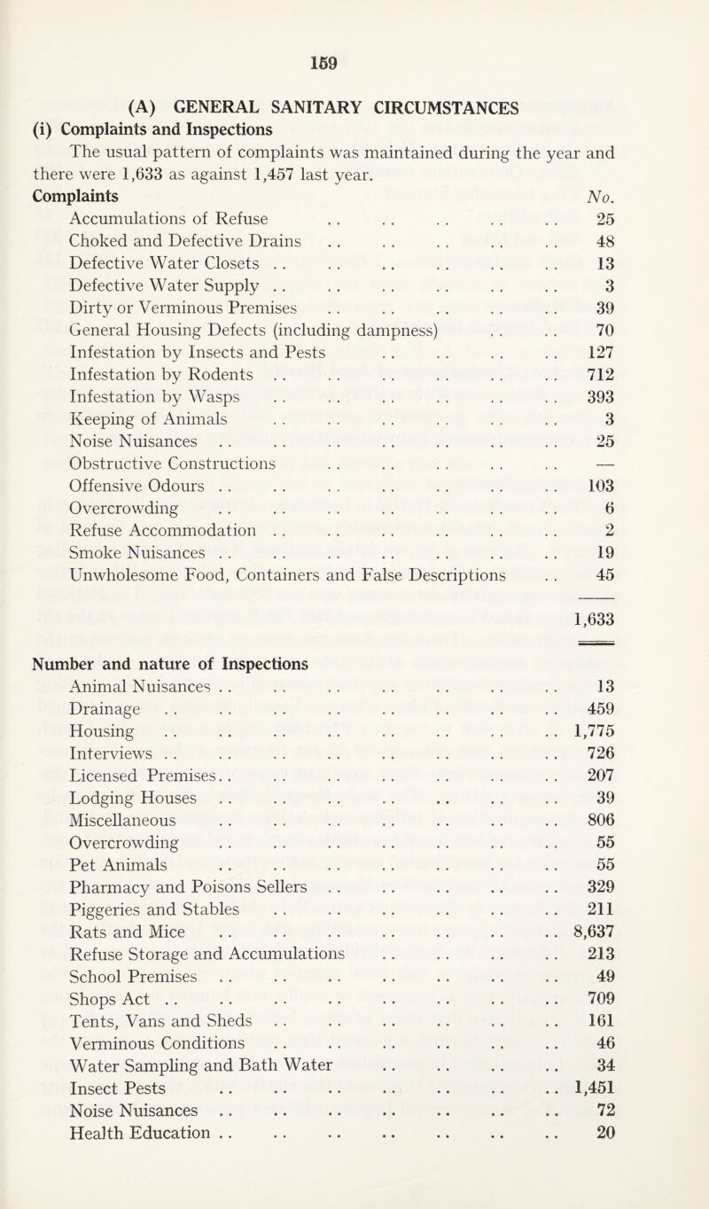169 (A) GENERAL SANITARY CIRCUMSTANCES (i) Complaints and Inspections The usual pattern of complaints was maintained during the year and there were 1,633 as against 1,457 last year. Complaints No. Accumulations of Refuse . . . . . . . . . . 25 Choked and Defective Drains . . . . . . . . . . 48 Defective Water Closets . . . . .. . . . . . . 13 Defective Water Supply . . . . . . . . . . . . 3 Dirty or Verminous Premises . . . . . . . . . . 39 General Housing Defects (including dampness) . . . . 70 Infestation by Insects and Pests . . . . . . . . 127 Infestation by Rodents . . . . . . . . . . . . 712 Infestation by Wasps . . . . . . . . . . . . 393 Keeping of Animals . . . . . . . . . . . . 3 Noise Nuisances . . . . . . . . . . . . . . 25 Obstructive Constructions . . . . . . . . . . — Offensive Odours . . . . . , . . . . . . , . 103 Overcrowding . . . . . . . . . . . . . . 6 Refuse Accommodation . . . . . . . . . . . . 2 Smoke Nuisances . . . . . . . . . . . . . . 19 Unwholesome Food, Containers and False Descriptions . . 45 1,633 Number and nature of Inspections Animal Nuisances . . . . . . . . . . . . . . 13 Drainage . . . . . . . . . . . . . . . . 459 Housing . . . . . . . . . . . . . . . . 1,775 Interviews . . . . . . . . . . . . . . . . 726 Licensed Premises. . . . . . . . . . . . . . 207 Lodging Houses . . . . . . . . .. . . . . 39 Miscellaneous . . . . . . , . . . . . . . 806 Overcrowding . . , . . . . . . . . . . . 55 Pet Animals . . . . . . . . . . . . . . 55 Pharmacy and Poisons Sellers . . . . . . .. . . 329 Piggeries and Stables . . . . . . . . . . . . 211 Rats and Mice . . . . . . . . . . .. . . 8,637 Refuse Storage and Accumulations .. . . . . . . 213 School Premises . . . . . . . . . . . . . . 49 Shops Act . . . . . . . . . . . . . . .. 709 Tents, Vans and Sheds . . . . . . . . . . . . 161 Verminous Conditions . . . , . . . . . . .. 46 Water Sampling and Bath Water .. .. ,. .. 34 Insect Pests .. .. .. .. .. .. .. 1,451 Noise Nuisances .. .. .. .. .. .. .. 72 Health Education .. .. .. .. .. .. .. 20