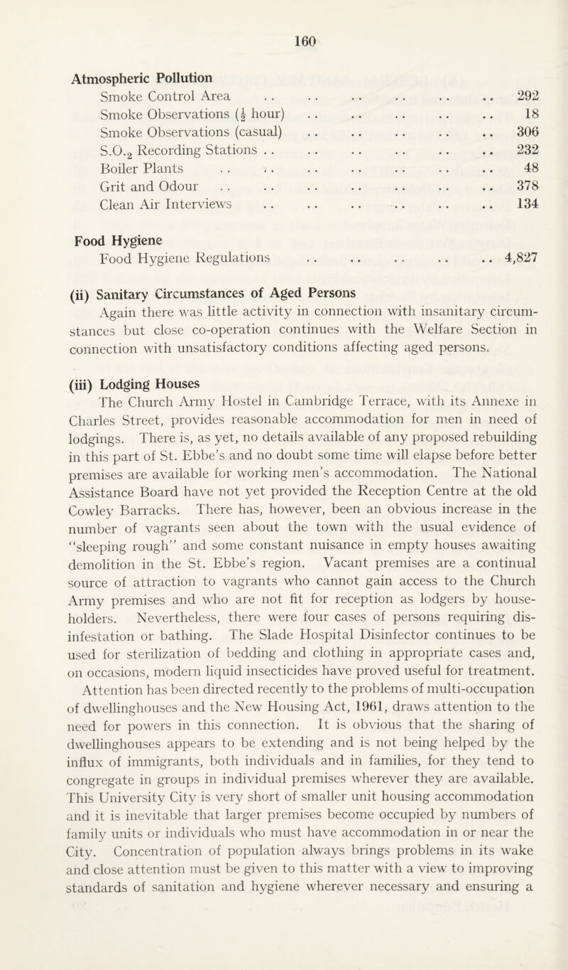 Atmospheric Pollution Smoke Control Area . . . . . . . . . . .. 292 Smoke Observations hour) . . . . . . .. .. 18 Smoke Observations (casual) . . .. . . . . .. 306 S.0.2 Recording Stations . . . . . . . . . . .. 232 Boiler Plants . . ^ . . . . . . . . . .. 48 Grit and Odour . . . . . . . . .. . . .. 378 Clean Air Interviews .. .. .. .. . . .. 134 Food Hygiene Food Hygiene Regulations . . .. .. . . .. 4,827 (ii) Sanitary Circumstances of Aged Persons Again there was little activity in connection with insanitary circum¬ stances but close co-operation continues with the Welfare Section in connection with unsatisfactory conditions affecting aged persons. (iii) Lodging Houses The Church Army Hostel in Cambridge Terrace, with its Annexe in Charles Street, provides reasonable accommodation for men in need of lodgings. There is, as yet, no details available of any proposed rebuilding in this part of St. Ebbe’s and no doubt some time will elapse before better premises are available for working men’s accommodation. The National Assistance Board have not yet provided the Reception Centre at the old Cowley Barracks. There has, however, been an obvious increase in the number of vagrants seen about the town with the usual evidence of ‘‘sleeping rough” and some constant nuisance in empty houses awaiting demolition in the St. Ebbe’s region. Vacant premises are a continual source of attraction to vagrants who cannot gain access to the Church Army premises and who are not fit for reception as lodgers by house¬ holders. Nevertheless, there were four cases of persons requiring dis¬ infestation or bathing. The Slade Hospital Disinfector continues to be used for sterilization of bedding and clothing in appropriate cases and, on occasions, modern liquid insecticides have proved useful for treatment. Attention has been directed recently to the problems of multi-occupation of dwellinghouses and the New Housing Act, 1961, draws attention to the need for powers in this connection. It is obvious that the sharing of dwellinghouses appears to be extending and is not being helped by the influx of immigrants, both individuals and in families, for they tend to congregate in groups in individual premises wherever they are available. This University City is very short of smaller unit housing accommodation and it is inevitable that larger premises become occupied by numbers of family units or individuals who must have accommodation in or near the City. Concentration of population always brings problems in its wake and close attention must be given to this matter with a view to improving standards of sanitation and hygiene wherever necessary and ensuring a