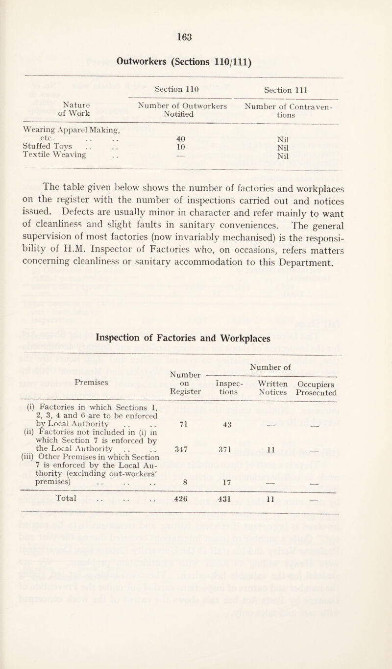 Outworkers (Sections 110/111) Nature of Work Section 110 Section 111 Number of Outworkers Notified Number of Contraven¬ tions Wearing Apparel Making, etc. 40 Nil Stuffed Toys 10 Nil Textile Weaving — Nil The table given below shows the number of factories and workplaces on the register with the number of inspections carried out and notices issued. Defects are usually minor in character and refer mainly to want of cleanliness and slight faults in sanitary conveniences. The general supervision of most factories (now invariably mechanised) is the responsi¬ bility of H.M. Inspector of Factories who, on occasions, refers matters concerning cleanliness or sanitary accommodation to this Department. Inspection of Factories and Workplaces Number of Number--- Premises on Inspec- Written Occupiers Register tions Notices Prosecuted (i) Factories in which Sections 1, 2, 3, 4 and G are to be enforced by Local Authority (ii) Factories not included in (i) in which Section 7 is enforced by the Local Authority (iii) Other Premises in which Section 7 is enforced by the Local Au¬ thority (excluding out-workers’ premises) 71 43 — — 347 371 11 — 8 17 Total 426 431 11