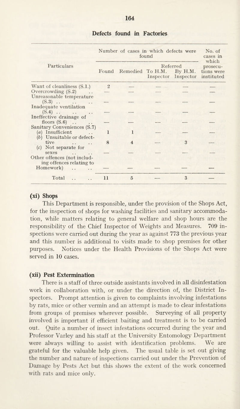 Defects found in Factories Number of cases in which defects were found No. of cases in which prosecu¬ tions were instituted Particulars Found Referred Remedied To H.M. By H.M. Inspector Inspector Want of cleanliness (S.l.) 2 _ _ - r Overcrowding (S.2) — — — — — Unreasonable temperature (S.3). _ _ _ __ _ Inadequate ventilation (S.4). _ Ineffective drainage of floors (S.6) Sanitary Conveniences (S.7) (a) Insufficient 1 1 — (b) Unsuitable or defect¬ ive 8 4 — 3 (c) Not separate for sexes Other offences (not includ¬ ing offences relating to Homework) — - - — — Total 11 5 — 3 — (xi) Shops This Department is responsible, under the provision of the Shops Act, for the inspection of shops for washing facilities and sanitary accommoda¬ tion, while matters relating to general welfare and shop hours are the responsibility of the Chief Inspector of Weights and Measures. 709 in¬ spections were carried out during the year as against 773 the previous year and this number is additional to visits made to shop premises for other purposes. Notices under the Health Provisions of the Shops Act were served in 10 cases. (xii) Pest Extermination There is a staff of three outside assistants involved in all disinfestation work in collaboration with, or under the direction of, the District In¬ spectors. Prompt attention is given to complaints involving infestations by rats, mice or other vermin and an attempt is made to clear infestations from groups of premises wherever possible. Surveying of all property involved is important if efficient baiting and treatment is to be carried out. Quite a number of insect infestations occurred during the year and Professor Varley and his staff at the University Entomology Department were always willing to assist with identification problems. We are grateful for the valuable help given. The usual table is set out giving the number and nature of inspections carried out under the Prevention of Damage by Pests Act but this shows the extent of the work concerned with rats and mice only.