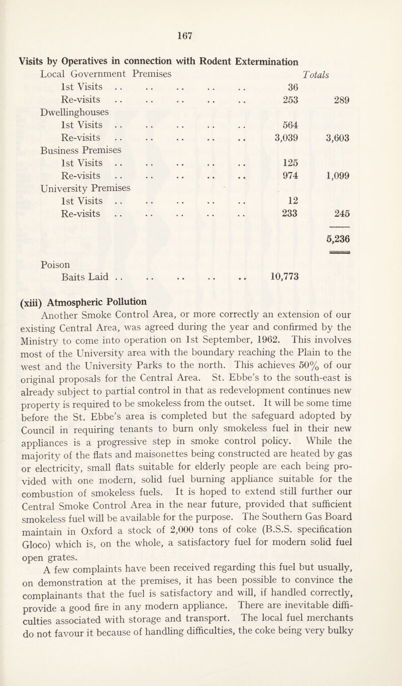 Visits by Operatives in connection with Rodent Extermination Local Government Premises 1st Visits Re-visits Dwellinghouses 1st Visits Re-visits Business Premises 1st Visits Re-visits University Premises 1st Visits Re-visits T otals 36 253 289 564 3,039 3,603 125 974 1,099 12 233 245 5,236 Poison Baits Laid .. .. .. .. *. 10,773 (xiii) Atmospheric Pollution Another Smoke Control Area, or more correctly an extension of our existing Central Area, was agreed during the year and confirmed by the Ministry to come into operation on 1st September, 1962. This involves most of the University area with the boundary reaching the Plain to the west and the University Parks to the north. This achieves 50% of our original proposals for the Central Area. St. Ebbe’s to the south-east is already subject to partial control in that as redevelopment continues new property is required to be smokeless from the outset. It will be some time before the St. Ebbe’s area is completed but the safeguard adopted by Council in requiring tenants to burn only smokeless fuel in their new appliances is a progressive step in smoke control policy. While the majority of the flats and maisonettes being constructed are heated by gas or electricity, small flats suitable for elderly people are each being pro¬ vided with one modern, solid fuel burning appliance suitable for the combustion of smokeless fuels. It is hoped to extend still further our Central Smoke Control Area in the near future, provided that sufficient smokeless fuel will be available for the purpose. The Southern Gas Board maintain in Oxford a stock of 2,000 tons of coke (B.S.S. specification Gloco) which is, on the whole, a satisfactory fuel for modern solid fuel open grates. A few complaints have been received regarding this fuel but usually, on demonstration at the premises, it has been possible to convince the complainants that the fuel is satisfactory and will, if handled correctly, provide a good fire in any modern appliance. There are inevitable diffi¬ culties associated with storage and transport. The local fuel merchants do not favour it because of handling difficulties, the coke being very bulky