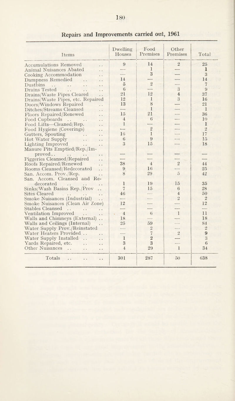 Repairs and Improvements carried out, 1961 Items Dwelling Houses Food Premises Other Premises Total Accumulations Removed 9 14 2 25 Animal Nuisances Abated — 1 — 1 Cooking Accommodation •— 3 — 3 Dampness Remedied 14 — — 14 Dustbins 5 2 — 7 Drains Tested 0 — 3 9 Drains/Waste Pipes Cleared 21 12 4 37 Drains/Waste Pipes, etc. Repaired 12 1 3 10 Doors/Windows Repaired 13 8 — 21 Ditches/Streams Cleansed — 1 — 1 Floors Repaired/Renewed 15 21 — 30 Food Cupboards 4 0 — 10 Food Lifts—Cleaned/Rep. 1 — — 1 Food Hygiene (Coverings) ■— 2 — 2 Gutters, Spouting 10 1 — 17 Hot Water Supply 0 9 — 15 Lighting Improved Manure Pits Emptied/Rep./Im- 3 15 18 proved.. — — — — Piggeries Cleansed/Repaired — — — — Roofs Repaired/Renewed 38 4 2 44 Rooms Cleansed/Redecorated 9 10 — 25 San. Accom. Prov./Rep. San. Accom. Cleansed and Re- 8 29 5 42 decorated 1 19 15 35 Sinks/Wash Basins Rep./Prov .. 7 15 6 28 Sites Cleared 40 — 4 50 Smoke Nuisances (Industrial) •— -— 2 2 Smoke Nuisances (Clean Air Zone) 12 — — 12 Stables Cleansed . . ■— •— — — Ventilation Improved 4 0 1 11 Walls and Chimneys (External) .. 18 — — 18 Walls and Ceilings (Internal) 25 59 -—- 84 Water Supply Prov./Reinstated -—- 2 ■—- 2 Water Heaters Provided . . — 7 2 9 Water Supply Installed . . 1 2 — 3 Yards Repaired, etc. 3 3 ■— 6 Other Nuisances 4 29 1 34 Totals 301 287 50 038
