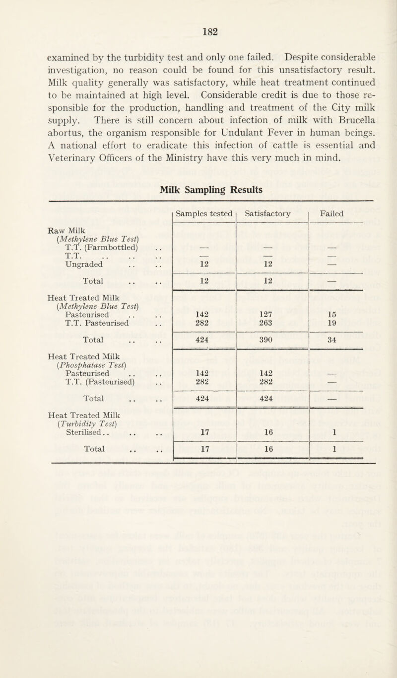 examined by the turbidity test and only one failed. Despite considerable investigation, no reason could be found for this unsatisfactory result. Milk quality generally was satisfactory, while heat treatment continued to be maintained at high level. Considerable credit is due to those re¬ sponsible for the production, handling and treatment of the City milk supply. There is still concern about infection of milk with Brucella abortus, the organism responsible for Undulant Fever in human beings. A national effort to eradicate this infection of cattle is essential and Veterinary Officers of the Ministry have this very much in mind. Milk Sampling Results Samples tested Satisfactory Failed Raw Milk (Methylene Blue Test) T.T. (Farmbottled) t.t. — —- — Ungraded 12 12 — Total .. .. 12 12 — Heat Treated Milk (.Methylene Blue Test) Pasteurised 142 127 15 T.T. Pasteurised 282 263 19 Total 424 390 34 Heat Treated Milk (.Phosphatase Test) Pasteurised 142 142 T.T. (Pasteurised) 282 282 — Total «• «. 424 424 — Heat Treated Milk ('Turbidity Test) Sterilised.. 17 16 1 Total .. 17 16 1
