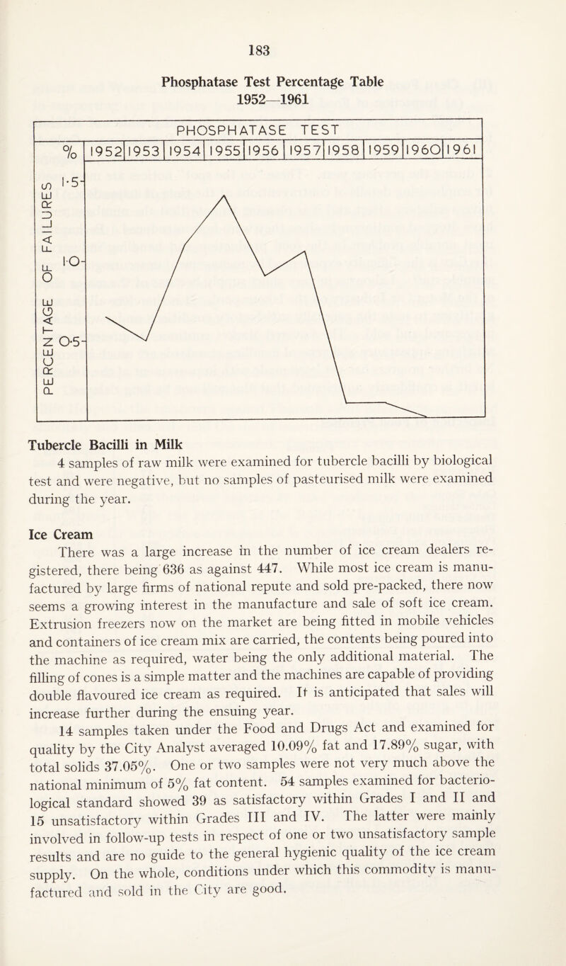 Phosphatase Test Percentage Table 1952—1961 Tubercle Bacilli in Milk 4 samples of raw milk were examined for tubercle bacilli by biological test and were negative, but no samples of pasteurised milk were examined during the year. Ice Cream There was a large increase in the number of ice cream dealers re¬ gistered, there being 636 as against 447. While most ice cream is manu¬ factured by large firms of national repute and sold pre-packed, there now seems a growing interest in the manufacture and sale of soft ice cream. Extrusion freezers now on the market are being fitted in mobile vehicles and containers of ice cream mix are carried, the contents being poured into the machine as required, water being the only additional material. The filling of cones is a simple matter and the machines are capable of providing double flavoured ice cream as required. It is anticipated that sales will increase further during the ensuing year. 14 samples taken under the Food and Drugs Act and examined for quality by the City Analyst averaged 10.09% fat and 17.89% sugar, with total solids 37.05%. One or two samples were not very much above the national minimum of 5% fat content. 54 samples examined for bacterio¬ logical standard showed 39 as satisfactory within Grades I and II and 15 unsatisfactory within Grades III and IV. The latter were mainly involved in follow-up tests in respect of one or two unsatisfactory sample results and are no guide to the general hygienic quality of the ice cream supply. On the whole, conditions under whicn this commodity is manu¬ factured and sold in the City are good.