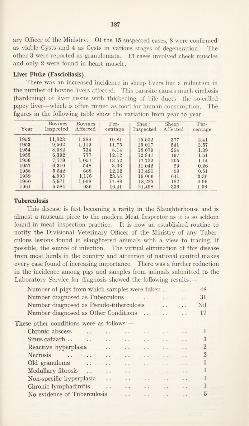 ary Officer of the Ministry. Of the 15 suspected cases, 8 were confirmed as viable Cysts and 4 as Cysts in various stages of degeneration. The other 3 were reported as granulomata. 13 cases involved cheek muscles and only 2 were found in heart muscle. Liver Fluke (Fascioliasis) There was an increased incidence in sheep livers but a reduction in the number of bovine livers affected. This parasite causes much cirrhosis (hardening) of liver tissue with thickening of bile ducts—the so-called pipey liver—which is often ruined as food for human consumption. The figures in the following table show the variation from year to year. Year Bovines Inspected Bovines Affected Per¬ centage Sheep Inspected Sheep Affected Per¬ centage 1952 11,823 1,288 10.81 15,602 377 2.41 1953 9,502 1,119 11.75 15,017 541 3.57 1954 8,982 734 8.14 18,079 254 1.39 1955 6,392 777 12.12 12,847 197 1.51 1956 7,779 1,057 13.52 17,722 205 1.14 1957 6,310 548 8.66 11,042 29 0.26 1958 5,542 668 12.02 11,491 59 0.51 1959 4,993 1,176 23.55 19,066 641 3.36 1960 5,971 1,068 17.88 18,225 182 0.99 1961 5,584 936 16.41 21,498 336 1.56 Tuberculosis This disease is fast becoming a rarity in the Slaughterhouse and is almost a museum piece to the modern Meat Inspector as it is so seldom found in meat inspection practice. It is now an established routine to notify the Divisional Veterinary Officer of the Ministry of any Tuber¬ culous lesions found in slaughtered animals with a view to tracing, if possible, the source of infection. The virtual elimination of this disease from most herds in the country and attention of national control makes every case found of increasing importance. There was a further reduction in the incidence among pigs and samples from animals submitted to the Laboratory Service for diagnosis showed the following results:— Number of pigs from which samples were taken . . . . 48 Number diagnosed as Tuberculous .. .. . . 31 Number diagnosed as Pseudo-tuberculosis .. .. Nil Number diagnosed as Other Conditions .. .. . . 17 These other conditions were as follows:— Chronic abscess .. .. .. .. .. .. 1 Sinus cataarh .. .. .. .. .. .. .. 3 Reactive hyperplasia .. .. .. .. .. 2 Necrosis .. .. .. .. .. .. .. 2 Old granuloma .. .. .. .. .. .. 1 Medullary fibrosis .. .. .. .. . . .. 1 Non-specific hyperplasia .. .. . . .. .. 1 Chronic lymphadinitis .. .. .. . • .. 1 No evidence of Tuberculosis ,. ,, ,. .. 5