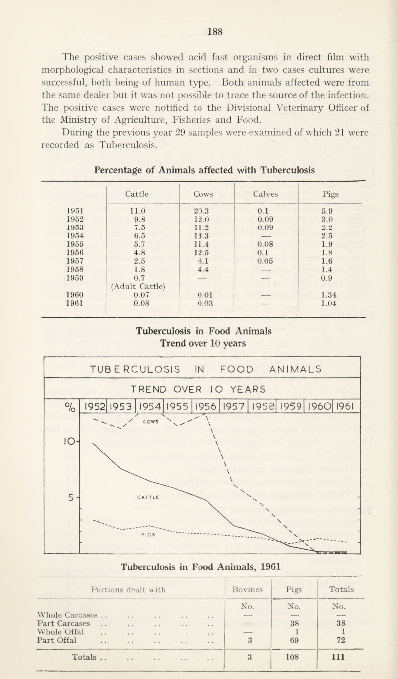 The positive cases showed acid fast organisms in direct film with morphological characteristics in sections and in two cases cultures were successful, both being of human type. Both animals affected were from the same dealer but it was not possible to trace the source of the infection. The positive cases were notified to the Divisional Veterinary Officer of the Ministry of Agriculture, Fisheries and Food. During the previous year 29 samples were examined of which 21 were recorded as Tuberculosis. Percentage of Animals affected with Tuberculosis Cattle Cows Calves Pigs 1951 11.0 20.3 0.1 5.9 1952 9.8 12.0 0.09 3.0 1953 7.5 11.2 0.09 2.2 1954 6.5 13.3 •- 2.5 1955 5.7 11.4 0.08 1.9 1956 4.8 12.5 0.1 1.8 1957 2.5 6.1 0.05 1.6 1958 1.8 4.4 — 1.4 1959 0.7 — — 0.9 1960 (Adult Cattle) 0.07 0.01 1.34 1961 0.08 0.03 — 1.04 Tuberculosis in Food Animals Trend over 10 years TUBERCULOSIS IN FOOD ANIMALS TREND OVER IO YEARS. Tuberculosis in Food Animals, 1961 Portions dealt with Bovines • Pigs Totals No. No. No. Whole Carcases . . — — — Part Carcases — 38 38 Whole Offal . — 1 1 JL Part Offal . 3 69 72 Totals .. 3 108 111