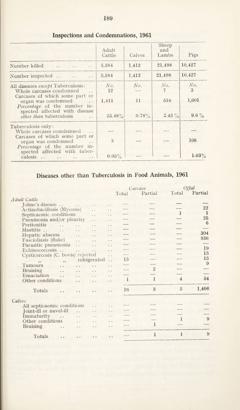 Inspections and Condemnations, 1961 Adult Cattle Calves Sheep and Lambs Pigs Number killed 5,584 1,412 21,498 10,427 Number inspected . . 5,584 1,412 21,498 10,427 All diseases except Tuberculosis: No. No. No. No. Whole carcases condemned 12 — 7 3 Carcases of which some part or 1,001 organ was condemned 1,411 11 516 Percentage of the number in- spected affected with disease other than tuberculosis 25.48% 0.78% 2.43 % 9.6 % Tuberculosis only: Whole carcases comdemned — —— — — Carcases of which some part or 108 organ was condemned 3 — — Percentage of the number in¬ spected affected with tuber- 1.03% culosis .. 0.05% — —■— Diseases other than Tuberculosis in Food Animals, 1961 Carcase Total Partial Adult Cattle Johne’s disease . . . . . . . • — — Actinobacillosis (Mycosis) . . . . — — Septicaemic conditions . . . . — — Pneumonia and/or pleurisy . . . . — — Peritonitis .. . . . . • • — Mastitis . . . . .. . . • • — Hepatic abscess . . .. .. — ' Fascioliasis (fluke) .. .. .. — Parasitic pneumonia . . . . . . — Echinococcosis . . . . .. . . — Cysticercosis (C. bovis) rejected — '—' )} ,, refrigerated . . 15 — Tumours .. .. • • • • — Bruising .. .. . . • • — 2 Emaciation .. . . . . .. — Other conditions .. . . . . 1 Offal Total Partial 22 1 1 25 6 304 936 19 15 15 9 4 54 Totals 16 3 5 1,406 Calves All septicaemic conditions Joint-ill or navel-ill Immaturity Other conditions Bruising Totals 1 1 9