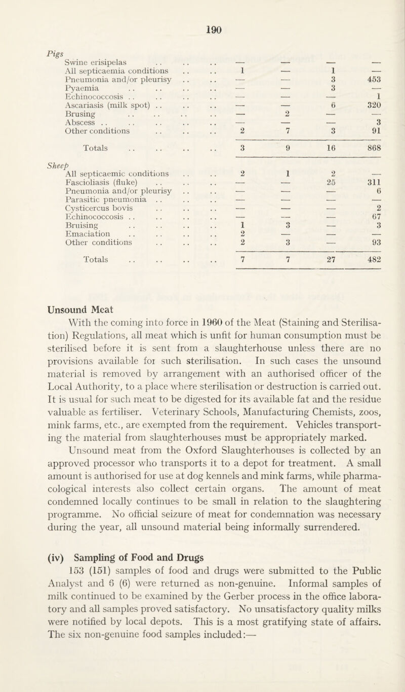 Pigs Swine erisipelas All septicaemia conditions Pneumonia and/or pleurisy Pyaemia Echinococcosis Ascariasis (milk spot) . . Brusing Abscess Other conditions Totals Sheep All septicaemic conditions Fascioliasis (fluke) Pneumonia and/or pleurisy Parasitic pneumonia . . Cysticercus bovis Echinococcosis Bruising Emaciation Other conditions Totals 1 - 1 — — — 3 453 — — 3 — 2 6 1 320 2 7 3 3 91 3 9 16 868 2 1 2 •— — 25 311 ■- ■- — 6 — — — 2 67 1 o 3 — 3 L 2 3 — 93 7 7 27 482 Unsound Meat With the coming into force in 1960 of the Meat (Staining and Sterilisa¬ tion) Regulations, all meat which is unfit for human consumption must be sterilised before it is sent from a slaughterhouse unless there are no provisions available for such sterilisation. In such cases the unsound material is removed by arrangement with an authorised officer of the Local Authority, to a place where sterilisation or destruction is carried out. It is usual for such meat to be digested for its available fat and the residue valuable as fertiliser. Veterinary Schools, Manufacturing Chemists, zoos, mink farms, etc., are exempted from the requirement. Vehicles transport¬ ing the material from slaughterhouses must be appropriately marked. Unsound meat from the Oxford Slaughterhouses is collected by an approved processor who transports it to a depot for treatment. A small amount is authorised for use at dog kennels and mink farms, while pharma¬ cological interests also collect certain organs. The amount of meat condemned locally continues to be small in relation to the slaughtering programme. No official seizure of meat for condemnation was necessary during the year, all unsound material being informally surrendered. (iv) Sampling of Food and Drugs 153 (151) samples of food and drugs were submitted to the Public Analyst and 6 (6) were returned as non-genuine. Informal samples of milk continued to be examined by the Gerber process in the office labora¬ tory and all samples proved satisfactory. No unsatisfactory quality milks were notified by local depots. This is a most gratifying state of affairs. The six non-genuine food samples included:—