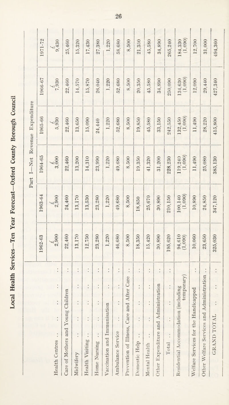 Local Health Services—Ten Year Forecast—Oxford County Borough Council (N o o o O o o O o o 0 0 0 0 0 0 0 0 >o' G oq o o o o o o o o o 0 0 0 0 0 0 0 0 ZO o 05 u * 1 (0 O o o o o o o o 0 0 0 0 0 0 X lO oq^ oq O 0 a 4) lO o o o o o o o o o 0 0 0 0 S' 0 0 0 Oi Part I o o o o o o O o 0 0 0 0 o' 0 0 0 iO 00 CO rH >o oq__ oq CO lO CD 00 rH rH 0 00 00 fH CO <N tjT co' CO* co' fH C55' 00 00' 16 o' 0 0 0 IP oq oq oq CO ^H 0 ^ oq rH oq rH CO CC o o o o o o O o 0 0 0 0 0 0 0 CO o CO t- lO 00 oq 00 o oq 05 oq I—1 ^ CD 10 CO 1 t- oq_ Ol^ CO lO co_^ TtH GO CD ^ 0 -0 0 CD o__ CO cq oq co' oq co' rH co' 00 00 10 o' »o o' co' lO 05 oq oq rH rH CO 05 05 rH oq oq rH CO • 45 • P • u H 0 g3 p ♦ ^ *H • C 45 • • • • • o Ih 45 • • p 0 • rH H> • Pi be 0 P Ph 45 p p 4-> CG • +-> 03 HD P Ph • ^ • 2 • rH ,o! • • • P • < ■n • • tH q-> CO • rH 0 • P 45 Ph 'H 45 P Ph P 45 •?-» P • fH a < 01 p p CG D 45 • fH > • • U b£) P 0 O nd S • • • o • rH 4-> 03 CO • rH fi 0 a a 45 Pi 03 45 !-i o3 o CQ c« 45 • • • ^ a T3 TJ P P 45 • • ^ P 0 • rH P TJ 0 a 0 P P 45 P3 +-> P 0 c H 0 H CD 45 -(-> p 01 CJ x\ to ^-l 4) rP -M O HH o b 0 Sh be P • fH H • »H CO • rH > A be P • rH Cfl ;h 0 Iz; 1—1 T3 S 03 fl O • rH 4J o3 fl 45 • rH > 45 C/) 45 O fl HH MH o Pi o • rH H> n a 'o 0 ♦ rH H (/) rC 4-» r-H cc3 45 G cc3 u • rH 0 P 45 pH X H-H Total . . a 0 45 0 p • fH 0 •-M CG 45 45 • ^ > P 45 CO 45 P p 45 CO (D P P <-(-( 15 0 <1 0 4~> > -M 0 • rH P 45 <v u 0 • rH CG D G ct5 u ’rt OJ K 0 H cd CJ > TD rH 03 45 a o K o o o3 > a < > 45 a c G -t-> P 4j >r-( 45 rH H C Hh 0 1 45 Pi -P 0