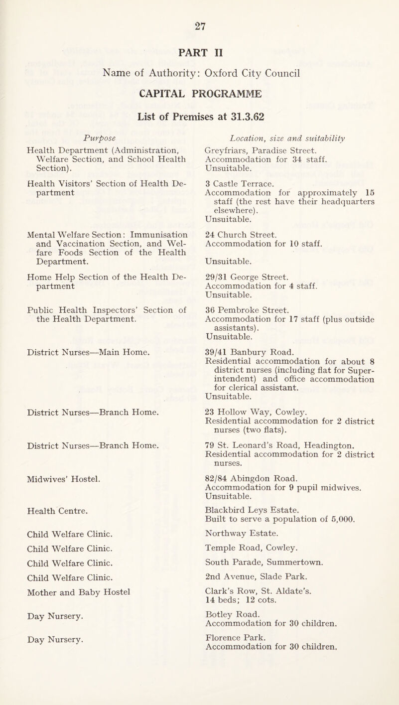 PART II Name of Authority: Oxford City Council CAPITAL PROGRAMME List of Premises at 31.3.62 Purpose Health Department (Administration, Welfare Section, and School Health Section). Health Visitors’ Section of Health De¬ partment Mental Welfare Section: Immunisation and Vaccination Section, and Wel¬ fare Foods Section of the Health Department. Home Help Section of the Health De¬ partment Public Health Inspectors’ Section of the Health Department. District Nurses—Main Home. District Nurses—Branch Home. District Nurses—Branch Home. Midwives’ Hostel. Health Centre. Child Welfare Clinic. Child Welfare Clinic. Child Welfare Clinic. Child Welfare Clinic. Mother and Baby Hostel Day Nursery. Day Nursery. Location, size and suitability Greyfriars, Paradise Street. Accommodation for 34 staff. Unsuitable. 3 Castle Terrace. Accommodation for approximately 15 staff (the rest have their headquarters elsewhere). Unsuitable. 24 Church Street. Accommodation for 10 staff. Unsuitable. 29/31 George Street. Accommodation for 4 staff. Unsuitable. 36 Pembroke Street. Accommodation for 17 staff (plus outside assistants). Unsuitable. 39/41 Banbury Road. Residential accommodation for about 8 district nurses (including flat for Super¬ intendent) and office accommodation for clerical assistant. Unsuitable. 23 Hollow Way, Cowley. Residential accommodation for 2 district nurses (two flats). 79 St. Leonard’s Road, Headington. Residential accommodation for 2 district nurses. 82/84 Abingdon Road. Accommodation for 9 pupil midwives. Unsuitable. Blackbird Leys Estate. Built to serve a population of 5,000. Northway Estate. Temple Road, Cowley. South Parade, Summertown. 2nd Avenue, Slade Park. Clark’s Row, St. Aldate’s. 14 beds; 12 cots. Botley Road. Accommodation for 30 children. Florence Park. Accommodation for 30 children.