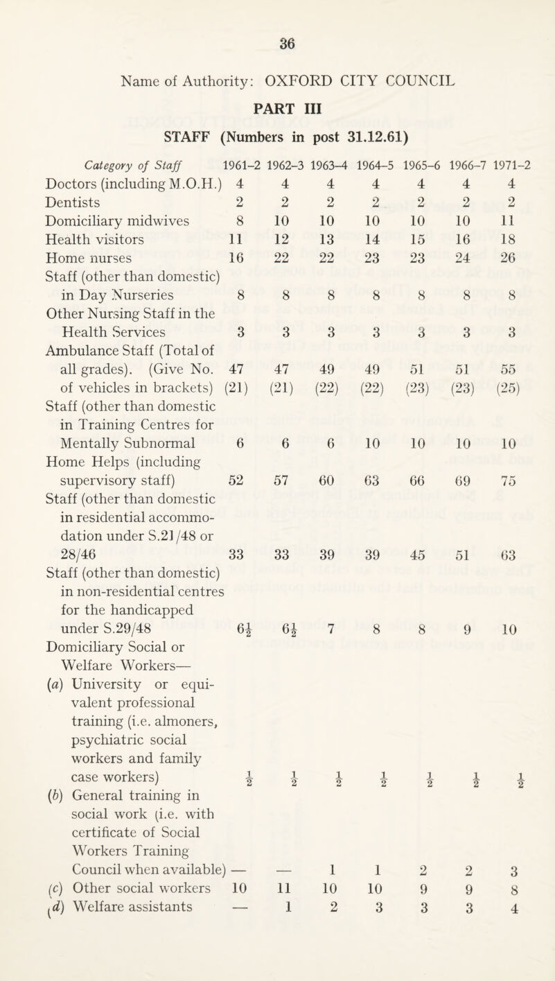 Name of Authority: OXFORD CITY COUNCIL PART III STAFF (Numbers in post 31.12.61) Category of Staff j 1961-2 1962-3 1963-4 1964-5 1965-6 1966-7 1971-; Doctors (including M.O.H.) 4 4 4 4 4 4 4 Dentists 2 2 2 2 2 2 2 Domiciliary midwives 8 10 10 10 10 10 11 Health visitors II 12 13 14 15 16 18 Home nurses Staff (other than domestic) 16 22 22 23 23 24 26 in Day Nurseries Other Nursing Staff in the 8 8 8 8 8 8 8 Health Services Ambulance Staff (Total of 3 3 3 3 3 3 3 all grades). (Give No. 47 47 49 49 51 51 55 of vehicles in brackets) Staff (other than domestic in Training Centres for (21) (21) (22) (22) (23) (23) (25) Mentally Subnormal Home Helps (including 6 6 6 10 10 10 10 supervisory staff) Staff (other than domestic in residential accommo¬ dation under S.2] /48 or 52 57 60 63 66 69 75 28/46 Staff (other than domestic) in non-residential centres for the handicapped 33 33 39 39 45 51 63 under S.29/48 Domiciliary Social or Welfare Workers— (a) University or equi¬ valent professional training (i.e. almoners, psychiatric social workers and family ni 61 ^2 7 8 8 9 10 case workers) (b) General training in social work (i.e. with certificate of Social Workers Training 1 2 1 2 1 2 1 2 1 2 1 2 1 2 Council when available) — — 1 1 2 2 3 (c) Other social workers 10 11 10 10 9 9 8 ^d) Welfare assistants — 1 2 3 3 3 4