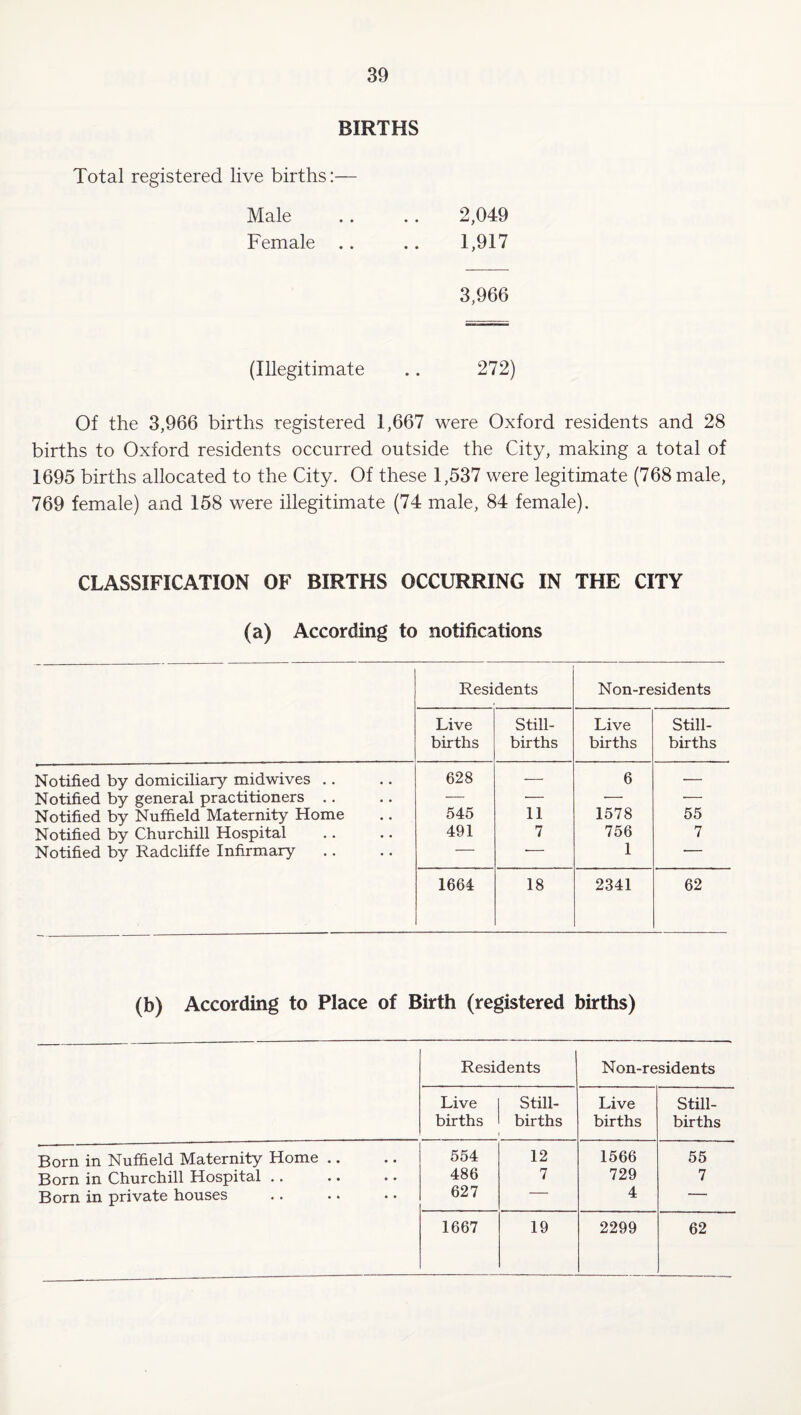 BIRTHS Total registered live births:— Male .. .. 2,049 Female .. .. 1,917 3,966 (Illegitimate .. 272) Of the 3,966 births registered 1,667 were Oxford residents and 28 births to Oxford residents occurred outside the City, making a total of 1695 births allocated to the City. Of these 1,537 were legitimate (768 male, 769 female) and 158 were illegitimate (74 male, 84 female). CLASSIFICATION OF BIRTHS OCCURRING IN THE CITY (a) According to notifications Residents Non-residents Live births Still¬ births Live births Still¬ births Notified by domiciliary midwives .. 628 — 6 — Notified by general practitioners .. — — •—• — Notified by Nuffield Maternity Home 545 11 1578 55 Notified by Churchill Hospital 491 7 756 7 Notified by Radcliffe Infirmary -- •- 1 — 1664 18 2341 62 (b) According to Place of Birth (registered births) Residents Non-residents Live births Still¬ births Live births Still¬ births Born in Nuffield Maternity Home .. 554 12 1566 55 Born in Churchill Hospital .. 486 7 729 7 Born in private houses 627 — 4 — 1667 19 2299 62
