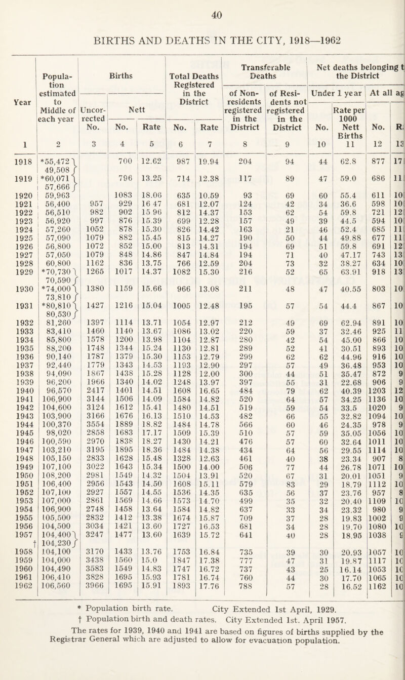 BIRTHS AND DEATHS IN THE CITY, 1918—1962 1 Transferable Net deaths belonging t Popula- 1 Births Total Deaths Deaths the District tion Registered — 1 estimated in the of Non- of Resi- Under 1 year , At all ag Vear to ! District residents dents not ——— 1 Middle of! Uncor-i Nett registered ! registered Rate per 1 each year , rected -1 in the in the 1 l 1000 : No. ! No. ! Rate No. Rate District District No. Nett No. Ri 1 i Births 1 2 3 4 5 6 7 8 9 10 11 12 13 1918 *55,472 \ 700 12.62 987 19.94 204 94 44 62.8 877 17 49,508/ 1919 *60,071 \ 796 13.25 714 12.38 117 89 47 59.0 686 11. 57,666/ 1920 59,963 1083 18.06 635 10.59 93 69 60 55.4 611 10 1921 56,400 957 929 16 47 681 12.07 124 42 34 36.6 598 lo: 1922 56,510 982 902 15 96 812 14.37 153 62 54 59.8 721 12 1923 56,920 997 876 15.39 699 12.28 157 49 39 44.5 594 10 1924 57,260 1052 878 15.30 826 14.42 163 21 46 52.4 685 11 1925 57,090 1079 882 15.45 815 14.27 190 50 44 49.88 677 11 1926 56,800 1072 852 15.00 813 14.31 194 69 51 59.8 691 12 1927 57,050 1079 848 14.86 847 14.84 194 71 40 47.17 743 13 1928 60,800 1162 836 13.75 766 12.59 204 73 32 38.27 634 10 1929 *70,730 \ 1265 1017 14.37 1082 15.30 216 52 65 63.91 918 13 70,590/ 1930 *74,000 V 1380 1159 15.66 966 13.08 211 48 47 40.55 803 10 73,810/ 1931 *80,810/ 1427 1216 15.04 1005 12.48 195 57 54 44.4 867 10 80,530/ 1932 81,260 1397 1114 13.71 1054 12.97 212 49 69 62.94 891 10 1933 83,410 1460 1140 13.67 1086 13.02 220 59 37 32.46 925 11 1934 85,800 1578 1200 13.98 1104 12.87 280 42 54 45.00 866 10 1935 88,200 1748 1344 15.24 1130 12.81 289 52 41 30.51 893 10 1936 90,140 1787 1379 15.30 1153 12.79 299 62 62 44.96 916 10 1937 92,440 1779 1343 14.53 1193 12.90 297 57 49 36.48 953 10 1938 94,090 1867 1438 15.28 1128 12.00 300 44 51 35.47 872 9 1939 96,200 1966 1340 14.02 1248 13.97 397 55 31 22.68 906 9 1940 96,570 2417 1401 14.51 1608 16.65 484 79 62 40.39 1203 12 1941 106,900 3144 1506 14.09 1584 14.82 520 64 57 34.25 1136 10 1942 104,600 3124 1612 15.41 1480 14.51 519 59 54 33.5 1020 9 1943 103,900 3166 1676 16.13 1510 14.53 482 66 55 32.82 1094 10 1944 100,370 3554 1889 18.82 1484 14.78 566 60 46 24.35 978 9 1945 98,020 2858 1683 17.17 1509 15.39 510 57 59 35.05 1056 10 1946 100,590 2970 1838 18.27 1430 14.21 476 57 60 32.64 1011 10 1947 103,210 3195 1895 18.36 1484 14.38 434 64 56 29.55 1114 10 1948 105,150 2833 1628 15.48 1328 12.63 461 40 38 23.34 907 8 1949 107,100 3022 1643 15.34 1500 14.00 506 77 44 26.78 1071 10 1950 108,200 2981 1549 14.32 1504 13.91 520 67 31 20.01 1051 9 1951 106,400 2956 1543 14.50 1608 15.11 579 83 29 18.79 1112 10 1952 107,100 2927 1557 14.55 1536 14.35 635 56 37 23.76 957 8 1953 107,000 2861 1569 14.66 1573 14.70 499 35 32 20.40 1109 10 1954 106,900 2748 1458 13.64 1584 14.82 637 33 34 23.32 980 9 1955 105,500 2832 1412 13.38 1674 15.87 709 37 28 19.83 1002 9 1956 104,500 3034 1421 13.60 1727 16.53 681 34 28 19.70 1080 10 1957 104,400/ 3247 1477 13.60 1639 15.72 641 40 28 18.95 1038 S t 104,230/ 1958 104,100 3170 1433 13.76 1753 16.84 735 39 30 20.93 1057 10 1959 104,000 3438 1560 15.0 1847 17.38 777 47 31 19.87 1117 10 1960 104,490 3583 1549 14.83 1747 16.72 737 43 25 16.14 1053 10' 1961 106,410 3828 1695 15.93 1781 16.74 760 44 30 17.70 1065 10 1962 106,560 3966 1695 15.91 1893 17.76 788 57 28 16.52 1162 10 * Population birth rate. City Extended 1st April. 1929. t Population birth and death rates. City Extended 1st. April 1957. The rates for 1939, 1940 and 1941 are based on figures of births supplied by the Registrar General which are adjusted to allow for evacuation population.