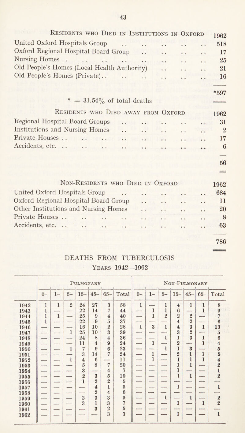 Residents who Died in Institutions in Oxford jgg2 United Oxford Hospitals Group .. .. .. .. .. 518 Oxford Regional Hospital Board Group . 17 Nursing Homes. 25 Old People’s Homes (Local Health Authority) . 21 Old People’s Homes (Private).. .. .. . 16 *597 * = 31.54% of total deaths == Residents who Died away from Oxford 1952 Regional Hospital Board Groups .. .. .. .. .. 31 Institutions and Nursing Homes .. .. .. .. .. 2 Private Houses. 17 Accidents, etc. 6 56 Non-Residents who Died in Oxford 1962 United Oxford Hospitals Group .. .. .. .. .. 684 Oxford Regional Hospital Board Group .. .. .. .. 11 Other Institutions and Nursing Homes .. .. .. .. 20 Private Houses .. .. .. .. .. .. .. .. 8 Accidents, etc. .. .. .. .. .. .. .. .. 63 786 DEATHS FROM TUBERCULOSIS Years 1942—1962 Pi JLMO] MARY Nc IN-PULMOI •lARY 0- 1- 6- 15- 46- 65- Total 0- 1- 6- 15- 45- 65- Total 1942 1 1 2 24 27 3 58 1 1 4 1 1 8 1943 1 — — 22 14 7 44 — 1 1 6 — 1 9 1944 1 1 — 25 9 4 40 — 1 2 2 2 — 7 1945 1 — — 22 9 6 37 — — — 4 2 — 6 1946 — — — 16 10 2 28 1 3 1 4 3 1 13 1947 — — 1 25 10 3 39 — — — 3 2 — 6 1948 — — — 24 8 4 36 — — 1 1 3 1 6 1949 — — — 11 4 9 24 — 1 — 2 — 1 4 1950 — — 1 7 9 6 23 — — 1 1 3 — 6 1951 — — — 3 14 7 24 — 1 — 2 1 1 5 1952 — — 1 4 6 — 11 — 1 — 1 1 1 4 1953 — — — 5 8 7 20 — — — 1 1 — 2 1964 — — — 3 — 4 7 — — — 1 — — 1 1966 — — — 2 3 6 10 — — — 1 1 — 2 1966 — — — 1 2 2 6 1957 — — — — 4 1 5 — — — 1 — — 1 1968 — — — — 2 4 6 1969 — — — 3 3 3 9 — — 1 — 1 — 2 1960 — — — 3 1 3 7 — — — 1 — 1 2 1961 — — — — 3 2 6 1962 3 3 1 1