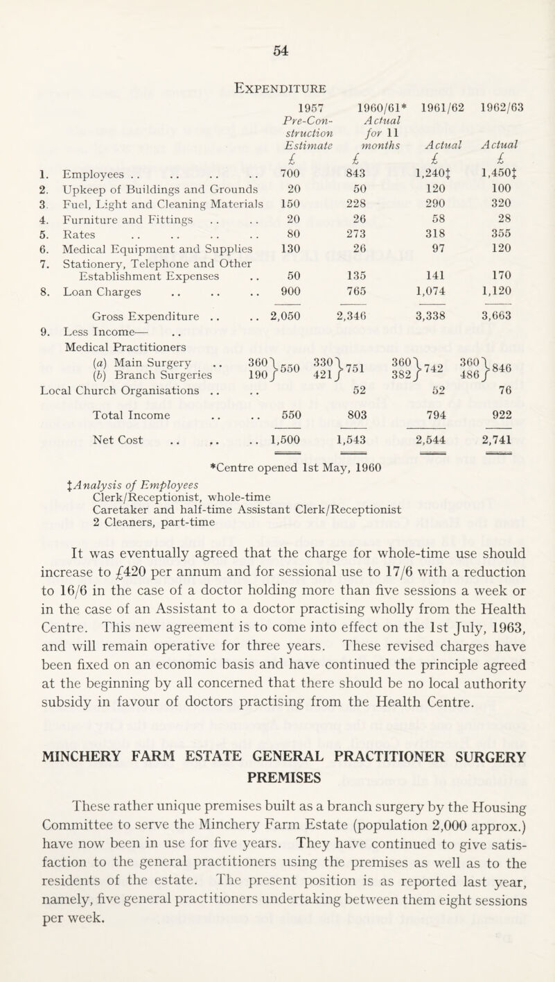 Expenditure 1957 1960/61* 1961/62 1962/63 Pre-Con¬ Actual struction for 11 Estimate months Actual A dual £ £ £ £ 1. Employees . . 700 843 l,240f 1.450f 2. Upkeep of Buildings and Grounds 20 50 120 100 3 Fuel, Light and Cleaning Materials 150 228 290 320 4. Furniture and Fittings 20 26 58 28 5. Rates 80 273 318 355 6. Medical Equipment and Supplies 130 26 97 120 7. Stationery, Telephone and Other Establishment Expenses 50 135 141 170 8. Loan Charges 900 165 1,074 1,120 Gross Expenditure .. .. 2,050 2,346 3,338 3,663 9. Less Income— Medical Practitioners (a) Main Surgery \b) Branch Surgeries ^^^^550 190 050 330\ 421/ 360 \ 382/ 360\g^g 486/®^*^ Local Church Organisations .. • • 52 52 76 Total Income 550 803 794 922 Net Cost .. .. .. 1,500 1,543 2,544 2,741 ♦Centre opened 1st May, 1960 % Analysis of Employees Clerk/Receptionist, whole-time Caretaker and half-time Assistant Clerk/Receptionist 2 Cleaners, part-time It was eventually agreed that the charge for whole-time use should increase to ;f420 per annum and for sessional use to 17/6 with a reduction to 16/6 in the case of a doctor holding more than five sessions a week or in the case of an Assistant to a doctor practising wholly from the Health Centre. This new agreement is to come into effect on the 1st July, 1963, and will remain operative for three years. These revised charges have been fixed on an economic basis and have continued the principle agreed at the beginning by all concerned that there should be no local authority subsidy in favour of doctors practising from the Health Centre. MINCHERY FARM ESTATE GENERAL PRACTITIONER SURGERY PREMISES These rather unique premises built as a branch surgery by the Housing Committee to serve the Minchery Farm Estate (population 2,000 approx.) have now been in use for five years. They have continued to give satis¬ faction to the general practitioners using the premises as well as to the residents of the estate. The present position is as reported last year, namely, five general practitioners undertaking between them eight sessions per week.