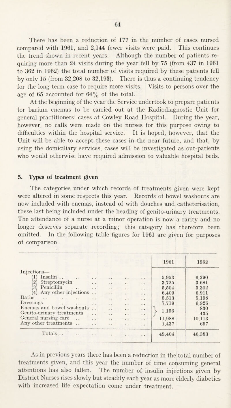 There has been a reduction of 177 in the number of cases nursed compared with 1961, and 2,144 fewer visits were paid. This continues the trend shown in recent years. Although the number of patients re¬ quiring more than 24 visits during the year fell by 75 (from 437 in 1961 to 362 in 1962) the total number of visits required by these patients fell by only 15 (from 32,208 to 32,193). There is thus a continuing tendency for the long-term case to require more visits. Visits to persons over the age of 65 accounted for 64% of the total. At the beginning of the year the Service undertook to prepare patients for barium enemas to be carried out at the Radiodiagnostic Unit for general practitioners’ cases at Cowley Road Hospital. During the year, however, no calls were made on the nurses for this purpose owing to difficulties within the hospital service. It is hoped, however, that the Unit will be able to accept these cases in the near future, and that, by using the domiciliary services, cases will be investigated as out-patients who would otherwise have required admission to valuable hospital beds. 5. Types of treatment given The categories under which records of treatments given were kept were altered in some respects this year. Records of bowel washouts are now included with enemas, instead of with douches and catheterisation, these last being included under the heading of genito-urinary treatments. The attendance of a nurse at a minor operation is now a rarity and no longer deserves separate recording; this category has therefore been omitted. In the following table figures for 1961 are given for purposes of comparison. 1961 1962 Injections— (1) Insulin .. 5,953 6,290 (2) Streptomycin 3,725 3,681 (3) Penicillin 5,504 5,302 (4) Any other injections .. 6,409 6,911 Baths 5,513 5,198 Dressings 7,719 6,926 Enemas and bowel washouts . . 830 Genito-urinary treatments > 1,156 435 General nursing care 11,988 10,113 Any other treatments . . 1,437 697 Totals .. 49,404 46,383 As in previous years there has been a reduction in the total number of treatments given, and this year the number of time consuming general attentions has also fallen. The number of insulin injections given by District Nurses rises slowly but steadily each year as more elderly diabetics with increased life expectation come under treatment.