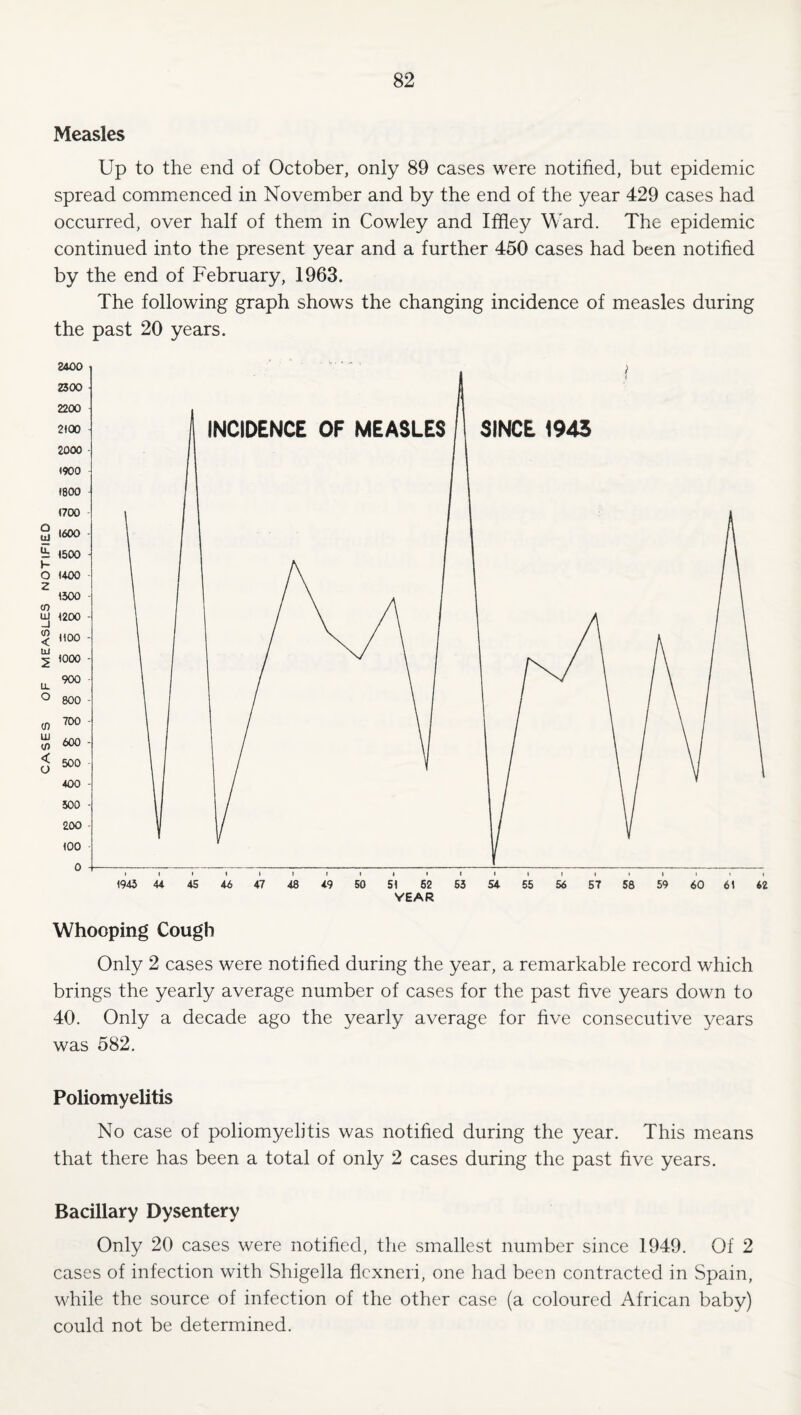 Measles Up to the end of October, only 89 cases were notified, but epidemic spread commenced in November and by the end of the year 429 cases had occurred, over half of them in Cowley and Iffley Ward, The epidemic continued into the present year and a further 450 cases had been notified by the end of February, 1963. The following graph shows the changing incidence of measles during Whooping Cough Only 2 cases were notified during the year, a remarkable record which brings the yearly average number of cases for the past five years down to 40. Only a decade ago the yearly average for five consecutive years was 582. Poliomyelitis No case of poliomyelitis was notified during the year. This means that there has been a total of only 2 cases during the past five years. Bacillary Dysentery Only 20 cases were notified, the smallest number since 1949. Of 2 cases of infection with Shigella flcxneri, one had been contracted in Spain, while the source of infection of the other case (a coloured African baby) could not be determined.