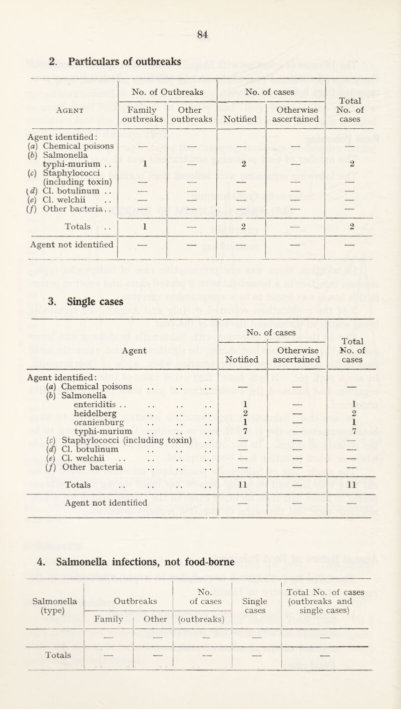 2. Particulars of outbreaks No. of Outbreaks No. of cases Total No. of cases Agent Family outbreaks Other outbreaks Notified Otherwise ascertained Agent identified: (a) Chemical poisons (b) Salmonella typhi-murium .. 1 - 2 _— 2 (c) Staphylococci (including toxin) - _ - - ■ - (d) Cl. botulinum .. •— — — — — (e) Cl. welchii — — — — — (/) Other bacteria. . — — — — — Totals 1 ■—- 2 — 2 Agent not identified — — •— — — 3. Single cases No. c )f cases Total No. of cases Agent Notified Otherwise ascertained Agent identified: (a) Chemical poisons {b) Salmonella enteriditis . . 1 _ 1 heidelberg 2 — 2 oranienburg 1 — 1 typhi-murium 7 — 7 (c) Staphylococci (including toxin) —• — — (d) Cl. botulinum — — — {e) Cl. welchii •— — — (/) Other bacteria — — — Totals 11 — 11 Agent not identified — — — 4. Salmonella infections, not food-borne Salmonella (type) Outbreaks No. of cases Single cases Total No. of cases (outbreaks and single cases) Family Other (outbreaks) — — — Totals — — — —