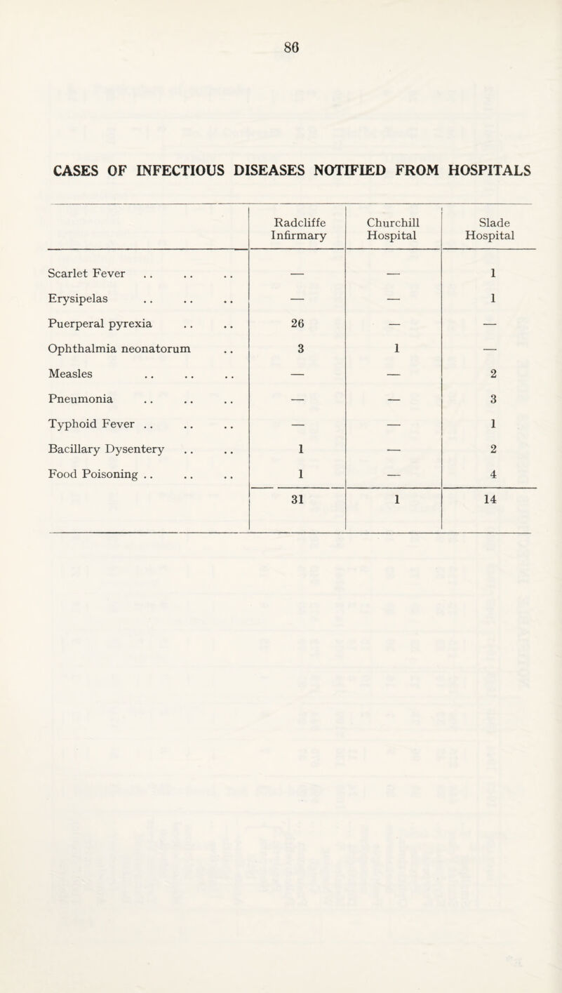 80 CASES OF INFECTIOUS DISEASES NOTIFIED FROM HOSPITALS Radcliffe Infirmary Churchill Hospital Slade Hospital Scarlet Fever — — 1 Erysipelas — — 1 Puerperal pyrexia 26 — — Ophthalmia neonatorum 3 1 — Measles — — 2 Pneumonia — — 3 Typhoid Fever ., — — 1 Bacillary Dysentery 1 — 2 Food Poisoning .. 1 — 4