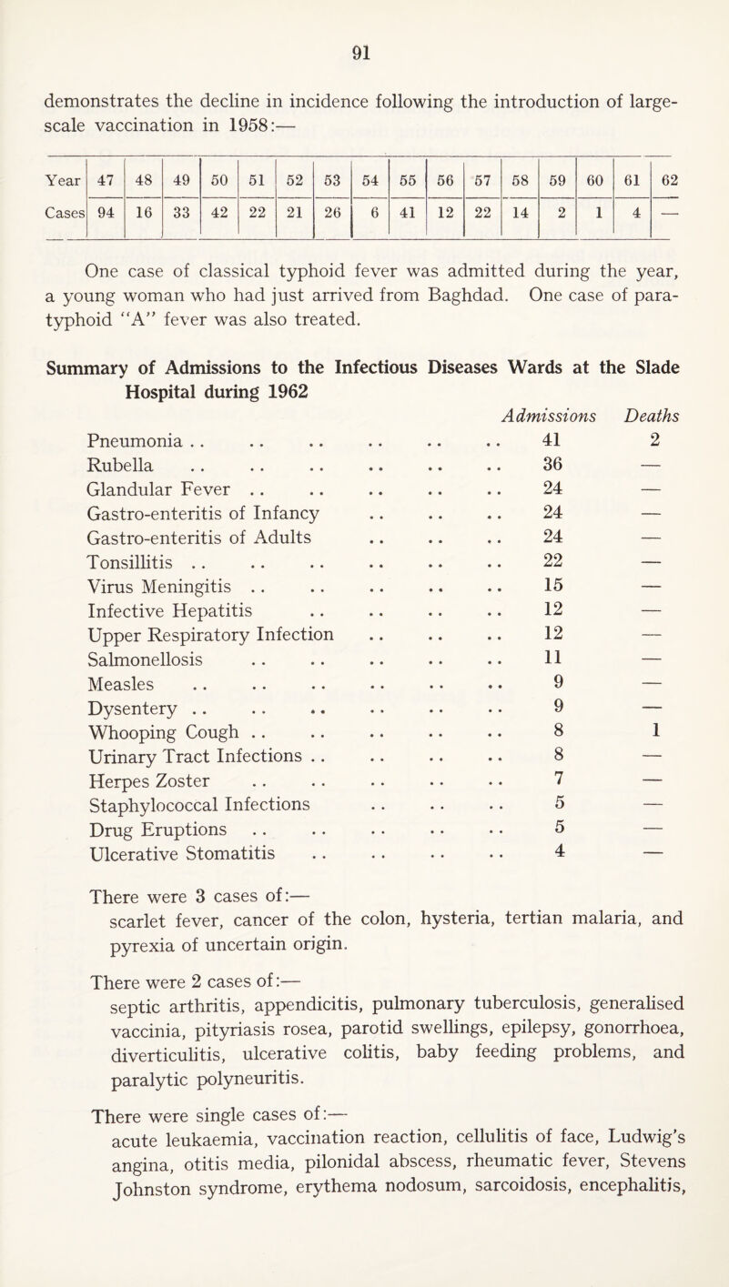 demonstrates the decline in incidence following the introduction of large- scale vaccination in 1958:— Year 47 48 49 50 51 52 53 54 55 56 57 58 59 60 61 62 Cases 94 16 33 42 22 21 26 6 41 12 22 14 2 1 4 — One case of classical typhoid fever was admitted during the year, a young woman who had just arrived from Baghdad. One case of para¬ typhoid “A fever was also treated. Summary of Admissions to the Infectious Diseases Wards at the Slade Hospital during 1962 Admissions Deaths Pneumonia .. 41 2 Rubella 36 — Glandular Fever .. 24 — Gastro-enteritis of Infancy 24 — Gastro-enteritis of Adults 24 — Tonsillitis .. 22 — Virus Meningitis . . 15 — Infective Hepatitis 12 — Upper Respiratory Infection 12 — Salmonellosis 11 — Measles 9 — Dysentery .. 9 — Whooping Cough .. 8 1 Urinary Tract Infections .. 8 — Herpes Zoster 7 — Staphylococcal Infections 5 — Drug Eruptions 5 — Ulcerative Stomatitis There were 3 cases of:— 4 scarlet fever, cancer of the colon, hysteria, tertian malaria, and pyrexia of uncertain origin. There were 2 cases of:— septic arthritis, appendicitis, pulmonary tuberculosis, generalised vaccinia, pityriasis rosea, parotid swellings, epilepsy, gonorrhoea, diverticulitis, ulcerative colitis, baby feeding problems, and paralytic poly neurit i s. There were single cases of:— acute leukaemia, vaccination reaction, cellulitis of face, Ludwig's angina, otitis media, pilonidal abscess, rheumatic fever, Stevens Johnston syndrome, erythema nodosum, sarcoidosis, encephalitis,