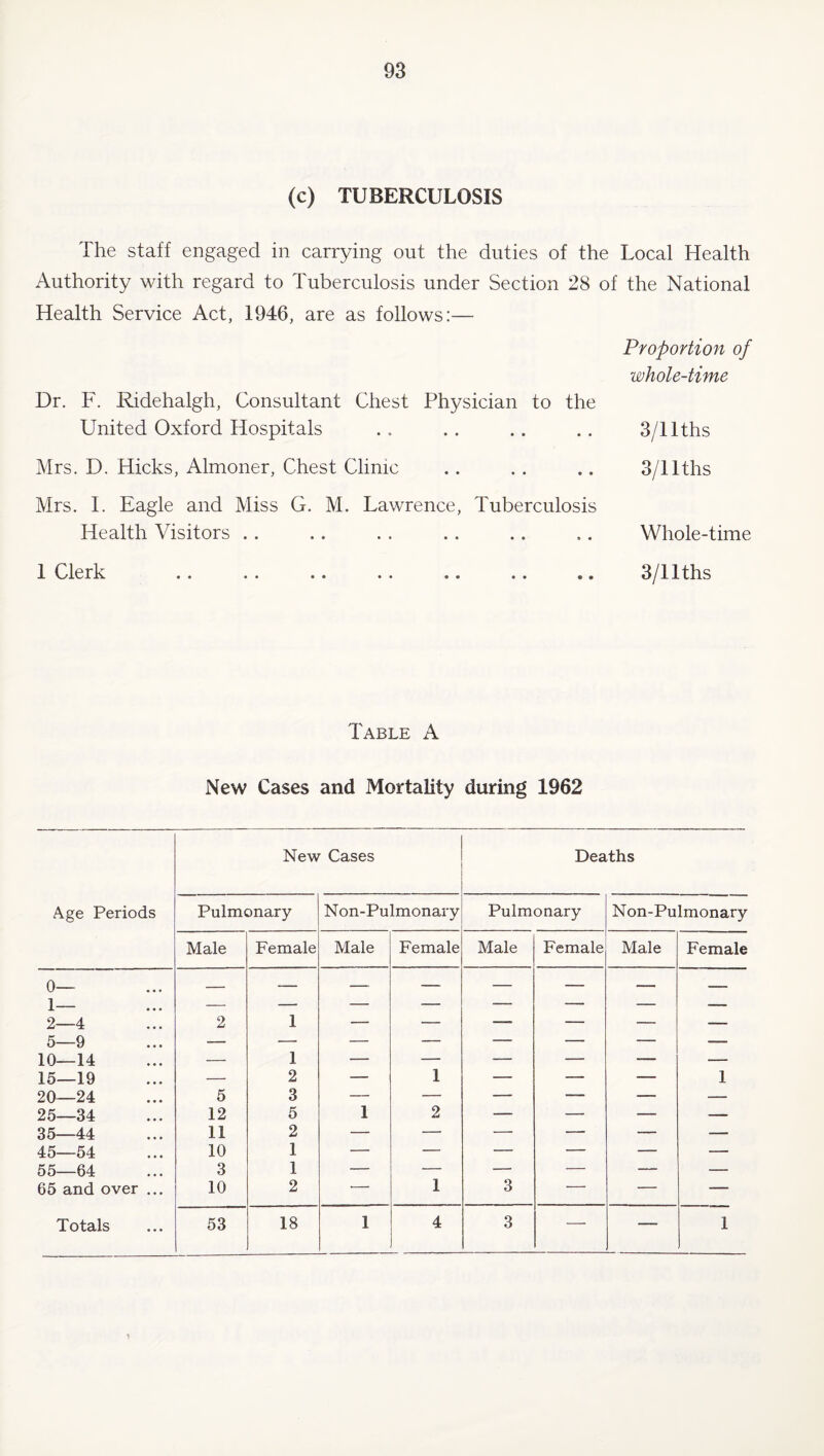 (c) TUBERCULOSIS The staff engaged in carrying out the duties of the Local Health Authority with regard to Tuberculosis under Section 28 of the National Health Service Act, 1946, are as follows:— Proportion of whole-time Dr. F. Ridehalgh, Consultant Chest Physician to the United Oxford Hospitals . . . . .. .. 3/llths Mrs. D. Hicks, Almoner, Chest Clinic .. . . .. 3/llths Mrs. 1. Eagle and Miss G. M. Lawrence, Tuberculosis Health Visitors .. .. . . .. .. ,. Whole-time 1 Clerk .. .. .. .. .. .. .. 3/llths Table A New Cases and Mortality during 1962 Age Periods New Cases Deaths Pulmonary N on-Pulmonary Pulmonary Non-Pulmonary Male Female Male Female Male Female Male Female 0— 1 — — — — — — — — 2—4 !!! 2 1 — — —• — — — 5—9 — — — — — — — — 10—14 — 1 — — — — — — 15—19 — 2 — 1 — — — 1 20—24 5 3 — — — — — — 25—34 12 5 1 2 — — — — 35—44 11 2 — — •— — — — 45—54 10 1 — — — — — — 55—64 3 1 — — — — — — 65 and over ... 10 2 •- 1 3 — — Totals 53 18 1 4 3 — — 1 1