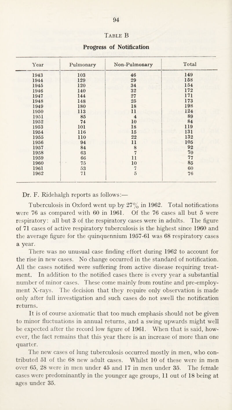 Table B Progress of Notification Year Pulmonary Non-Pulmonary Total 1943 103 46 149 1944 129 29 168 1946 120 34 154 1946 140 32 172 1947 144 27 171 1948 148 26 173 1949 180 18 198 1960 113 11 124 1951 85 4 89 1952 74 10 84 1953 101 18 119 1964 116 15 131 1955 110 22 132 1956 94 11 105 1967 84 8 92 1958 63 7 70 1959 66 11 77 1960 75 10 85 1961 53 7 60 1962 71 5 76 Dr. F. Ridehalgh reports as follows:— Tuberculosis in Oxford went up by 27% in 1962. Total notifications were 76 as compared with 60 in 1961. Of the 76 cases all but 5 were respiratory: all but 3 of the respiratory cases were in adults. The figure of 71 cases of active respiratory tuberculosis is the highest since 1960 and the average figure for the quinquennium 1957-61 was 68 respiratory cases a year. There was no unusual case finding effort during 1962 to account for the rise in new cases. No change occurred in the standard of notification. All the cases notified were suffering from active disease requiring treat¬ ment. In addition to the notified cases there is every year a substantial number of minor cases. These come mainly from routine and pre-employ¬ ment X-rays. The decision that they require only observation is made only after full investigation and such cases do not swell the notification returns. It is of course axiomatic that too much emphasis should not be given to minor fluctuations in annual returns, and a swing upwards might well be expected after the record low figure of 1961. When that is said, how¬ ever, the fact remains that this year there is an increase of more than one quarter. The new cases of lung tuberculosis occurred mostly in men, who con¬ tributed 51 of the 68 new adult cases. Whilst 10 of these were in men over 65, 28 were in men under 45 and 17 in men under 35. The female cases were predominantly in the younger age groups, 11 out of 18 being at ages under 35.