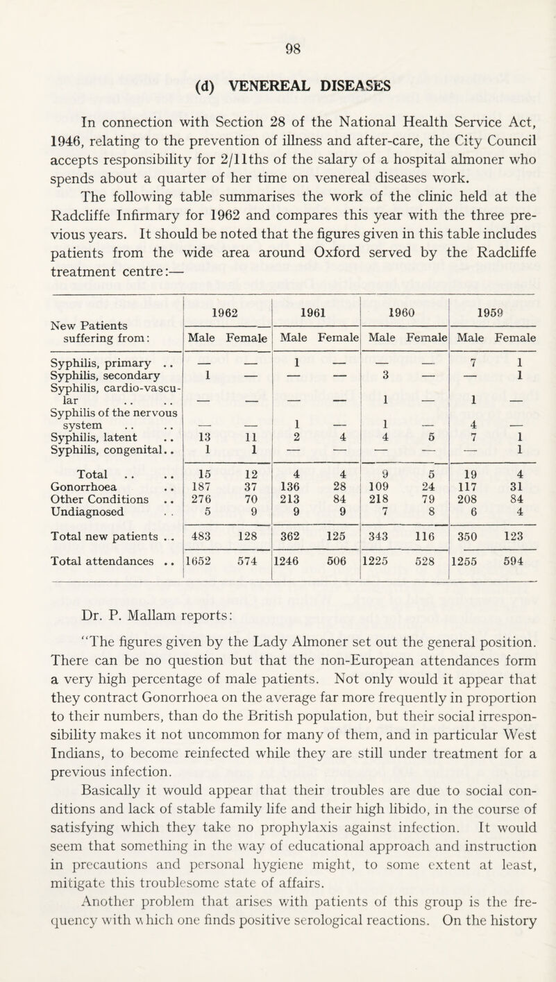 (d) VENEREAL DISEASES In connection with Section 28 of the National Health Service Act, 1946, relating to the prevention of illness and after-care, the City Council accepts responsibility for 2/llths of the salary of a hospital ahnoner who spends about a quarter of her time on venereal diseases work. The following table summarises the work of the clinic held at the Radcliffe Infirmary for 1962 and compares this year with the three pre¬ vious years. It should be noted that the figures given in this table includes patients from the wide area around Oxford served by the RadcHffe treatment centre:— New Patients suffering from; 1962 1961 1960 1959 Male Female Male Female Male Female Male Female Syphilis, primary .. — — 1 — — — 7 1 Syphilis, secondary 1 — — — 3 — — 1 Syphilis, cardio-vascu¬ lar _ 1 1 Syphilis of the nervous system . _ 1 ■ 1 4 ■ Syphilis, latent 13 11 2 4 4 5 7 1 Syphilis, congenital.. 1 1 — — •- — — 1 Total 15 12 4 4 9 5 19 4 Gonorrhoea 187 37 136 28 109 24 117 31 Other Conditions 276 70 213 84 218 79 208 84 Undiagnosed 5 9 9 9 7 8 6 4 Total new patients .. 483 128 362 125 343 116 350 123 Total attendances .. 1652 574 1246 506 1225 528 1255 594 Dr. P. Mallam reports: “The figures given by the Lady Almoner set out the general position. There can be no question but that the non-European attendances form a very high percentage of male patients. Not only would it appear that they contract Gonorrhoea on the average far more frequently in proportion to their numbers, than do the British population, but their social irrespon¬ sibility makes it not uncommon for many of them, and in particular West Indians, to become reinfected while they are still under treatment for a previous infection. Basically it would appear that their troubles are due to social con¬ ditions and lack of stable family life and their high libido, in the course of satisfying which they take no prophylaxis against infection. It would seem that something in the way of educational approach and instruction in precautions and personal hygiene might, to some extent at least, mitigate this troublesome state of affairs. Another problem that arises v/ith patients of this group is the fre¬ quency with V hich one finds positive serological reactions. On the history