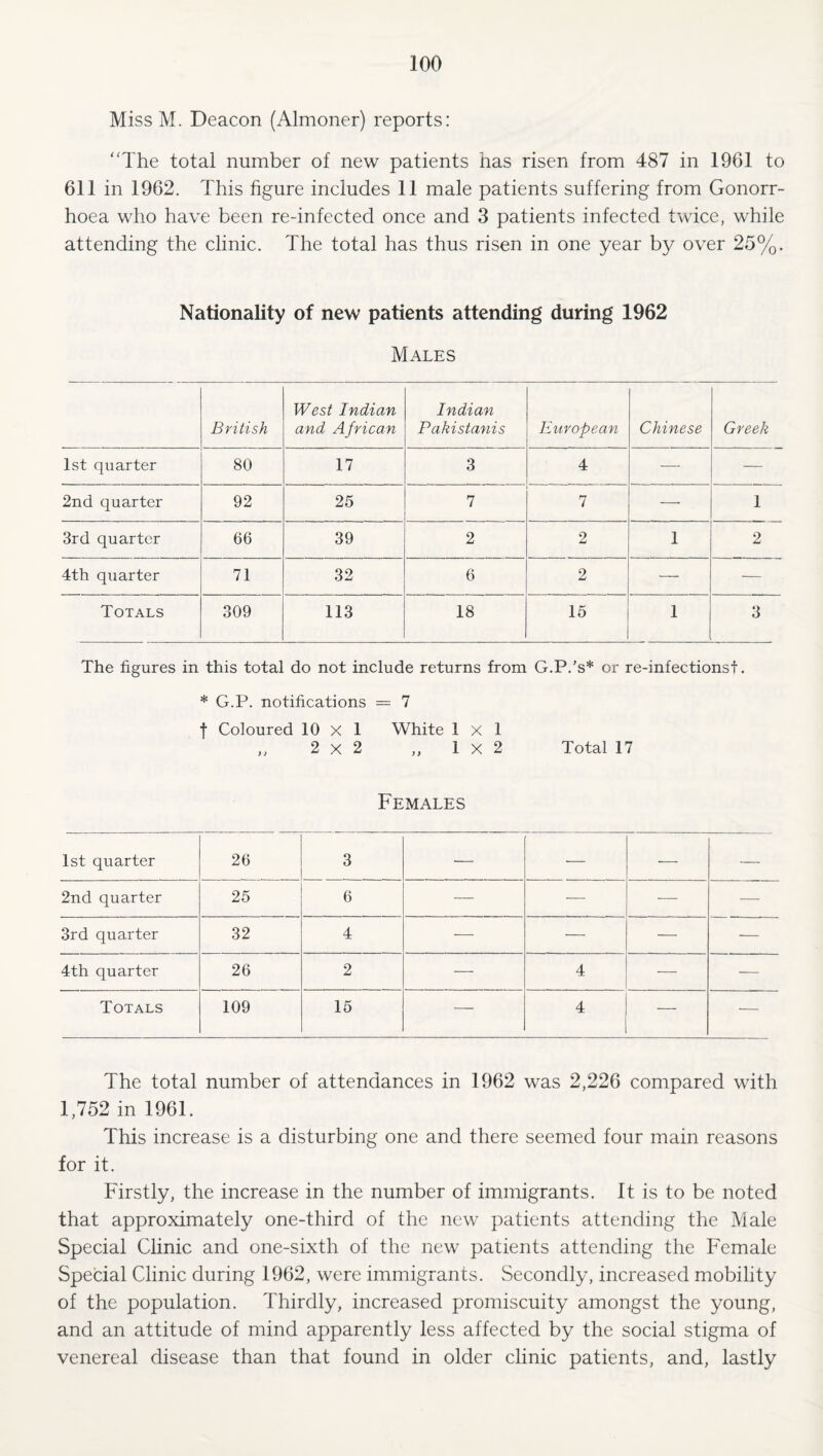 Miss M. Deacon (Almoner) reports: The total number of new patients has risen from 487 in 1961 to 611 in 1962. This figure includes 11 male patients suffering from Gonorr¬ hoea who have been re-infected once and 3 patients infected twice, while attending the clinic. The total has thus risen in one year by over 25%. Nationality of new patients attending during 1962 Males British West Indian and African Indian Pakistanis European Chinese Greek 1st quarter 80 17 3 4 — — 2nd quarter 92 25 7 7 -—- 1 3rd quarter 66 39 2 2 1 2 4th quarter 71 32 6 2 — — Totals 309 113 18 15 1 3 The figures in this total do not include returns from G.P.’s* or re-infectionst. * G.P. notifications = 7 f Coloured 10 x 1 White 1x1 „ 2x2 „ 1x2 Total 17 Females 1st quarter 26 3 — ■— — — 2nd quarter 25 6 — — •—■ — 3rd quarter 32 4 — •— •—■ — 4th quarter 26 2 — 4 — — Totals 109 15 — 4 — — The total number of attendances in 1962 was 2,226 compared with 1,752 in 1961. This increase is a disturbing one and there seemed four main reasons for it. Firstly, the increase in the number of immigrants. It is to be noted that approximately one-third of the new patients attending the Male Special Clinic and one-sixth of the new patients attending the Female Special Clinic during 1962, were immigrants. Secondly, increased mobility of the population. Thirdly, increased promiscuity amongst the young, and an attitude of mind apparently less affected by the social stigma of venereal disease than that found in older clinic patients, and, lastly