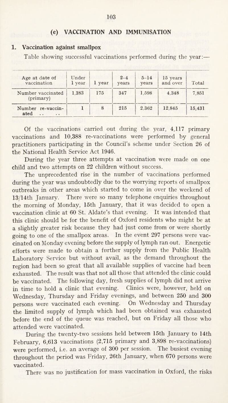 (e) VACCINATION AND IMMUNISATION 1. Vaccination against smallpox Table showing successful vaccinations performed during the year:— Age at date of vaccination Under 1 year 1 year 2-4 years 5-14 years 15 years and over Total Number vaccinated (primary) 1,383 175 347 1,598 4,348 7,851 Number re-vaccin¬ ated 1 8 215 2,362 12,845 15,431 Of the vaccinations carried out during the year, 4,117 primary vaccinations and 10,388 re-vaccinations were performed by general practitioners participating in the Council’s scheme under Section 26 of the National Health Service Act 1946. During the year three attempts at vaccination were made on one child and two attempts on 22 children without success. The unprecedented rise in the number of vaccinations performed during the year was undoubtedly due to the worrying reports of smallpox outbreaks in other areas which started to come in over the weekend of 13/14th January. There were so many telephone enquiries throughout the morning of Monday, 15th January, that it was decided to open a vaccination clinic at 60 St. Aldate’s that evening. It was intended that this clinic should be for the benefit of Oxford residents who might be at a slightly greater risk because they had just come from or were shortly going to one of the smallpox areas. In the event 297 persons were vac¬ cinated on Monday evening before the supply of lymph ran out. Energetic efforts were made to obtain a further supply from the Public Health Laboratory Service but without avail, as the demand throughout the region had been so great that all available supplies of vaccine had been exhausted. The result was that not all those that attended the clinic could be vaccinated. The following day, fresh supplies of l3miph did not arrive in time to hold a clinic that evening. Clinics were, however, held on Wednesday, Thursday and Friday evenings, and between 250 and 300 persons were vaccinated each evening. On Wednesday and Thursday the limited supply of lymph which had been obtained was exhausted before the end of the queue was reached, but on Friday all those who attended were vaccinated. During the twenty-two sessions held between 15th January to 14th February, 6,613 vaccinations (2,715 primary and 3,898 re-vaccinations) were performed, i.e. an average of 300 per session. The busiest evening throughout the period was Friday, 26th January, when 670 persons were vaccinated. There was no justification for mass vaccination in Oxford, the risks