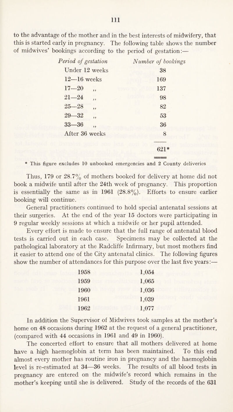 to the advantage of the mother and in the best interests of midwifery, that this is started early in pregnancy. The following table s^hows the number of midwives’ bookings according to the period of gestation:— Period o f gestation Number of hookings Under 12 weeks 38 12—16 weeks 169 17—20 „ 137 21—24 „ 98 •4 00 82 29—32 „ 53 33—36 „ 36 After 36 weeks 8 621* * This figure excludes 10 unbooked emergencies and 2 County deliveries Thus, 179 or 28.7% of mothers booked for delivery at home did not book a midwife until after the 24th week of pregnancy. This proportion is essentially the same as in 1961 (28.8%). Efforts to ensure earlier booking will continue. General practitioners continued to hold special antenatal sessions at their surgeries. At the end of the year 15 doctors were participating in 9 regular weekty sessions at which a midwife or her pupil attended. Every effort is made to ensure that the full range of antenatal blood tests is carried out in each case. Specimens may be collected at the pathological laboratory at the Radcliffe Infirmary, but most mothers find it easier to attend one of the City antenatal clinics. The following figures show the number of attendances for this purpose over the last five years:— 1958 1,054 1959 1,065 1960 1,036 1961 1,039 1962 1,077 In addition the Supervisor of Midwives took samples at the mother’s home on 48 occasions during 1962 at the request of a general practitioner, (compared with 44 occasions in 1961 and 49 in 1960). The concerted effort to ensure that all mothers delivered at home have a high haemoglobin at term has been maintained. To this end almost every mother has routine iron in pregnancy and the haemoglobin level is re-estimated at 34—36 weeks. The results of all blood tests in pregnancy are entered on the midwife’s record which remains in the mother’s keeping until she is delivered. Study of the records of the 631