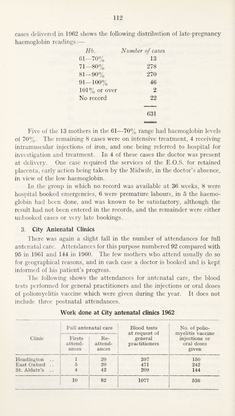 cases delivered in 1962 shows the following distribution of late-pregnancy haemoglobin readings:— Hb. Number of ca 61—70% 13 71—80% 278 81—90% 270 91—100% 46 101% or over 2 No record 22 631 Five of the 13 mothers in the 61—70% range had haemoglobin lev els of 70%. The rem.aining 8 cases were on intensive treatment, 4 receiving intramuscular injections of iron, and one being referred to hospital for investigation and treatment. In 4 of these cases the doctor was present at delivery. One case required the services of the E.O.S. for retained placenta, early action being taken by the Midwife, in the doctor’s absence, in view of the low haemoglobin. In the group in which no record was available at 36 weeks, 8 were hospital booked emergencies, 6 were premature labours, in 5 the haemo¬ globin had been done, and was known to be satisfactory, although the result had not been entered in the records, and the remainder were either unbooked cases or very late bookings. 3. City Antenatal Clinics There was again a slight fall in the number of attendances for full antenatal care. Attendances for this purpose numbered 92 compared with 95 in 1961 and 144 in 1960. The few mothers who attend usually do so for geographical reasons, and in each case a doctor is booked and is kept informed of his patient’s progress. The following shows the attendances for antenatal care, the blood tests performed for general practitioners and the injections or oral doses of poliomyelitis vaccine which were given during the year. It does not include three postnatal attendances. Work done at City antenatal clinics 1962 Clinic Full antenatal care Blood tests at request of general practitioners No. of polio¬ myelitis vaccine injections or oral doses given Firsts attend¬ ances Re- attend¬ ances Headington 1 20 397 150 East Oxford .. 5 20 471 242 St. Aldate’s 4 42 209 144 10 82 1077 536