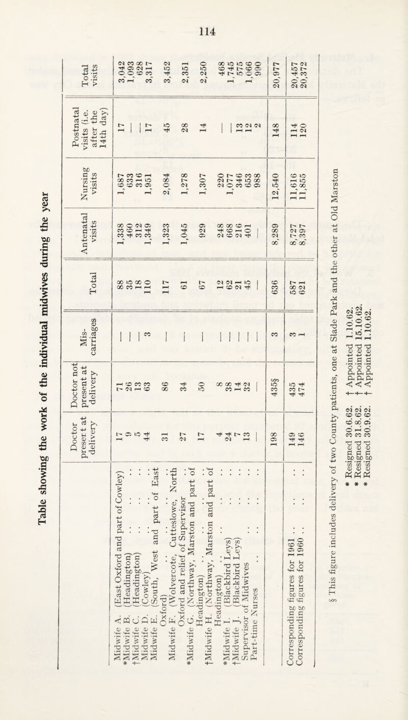 Table showing the work of the individual midwives during the year Total visits (N CO C50 r' 05 (N p 0_ 0 CO CO Co' p CO >0 co 2,351 2,250 00 »o 10 CO 0 CO Tt< CO 05 l> 10 0 05 p p 20.977 20,457 20,372 Postnatal after the 14th day) ^5 MS 45 28 1 1 CO (M 1 bo S B I> CO 00 p T)H GO 0 t- CO CO CO 0 CO ic 00 CO P 10 00 0 (M Tfl 10 GO rH lO CO CO CO 05 0 (M CO (M 0 CO CO 05 lO CO 00 03 o3 -P 00 0 (N 05 CO 10 05 00 00 CO P 05 t- rt 'cO CO CO P (M Tf< (M CO p 0 1 00 <M 05 CO Tj^ CO CO CO 0 05 (M CO G<J tJH I t' CO 4-» ^ •» •* c < o3 4J 0 GO CO p p f-H CO CO P CO <N 1 CO 00 C<J c/5 O) , b£) c/5 i'S oJ o o-p CO CO CO P! o o Q 03 1-1 <3^ ± cn M 05 05 o3 o o t 05 > P 05 Q 05 05 I—I <CO CO CO l> (N r-l CO CO 00 t}h CO o QO 00 (M CO I—I CO coo »Oi CO O lO CO oq CO <M I—: 00 OC 05 O O p cc3 Oh P3 o3 X) p O C3 O C o -p c/5 c3 W p ct3 Ph TD PJ oj -p V} 05 P o . o . o 05 o '05 05 p> -p P3 u p o c/5 • rH > p 05 Ph P in -p p 03 Ph Tp P o3 P O p c« P o3 ■p P 03 Ph TP P cS p O •p CO P cc3 X O p c/5 03 bC P P - p p ^ o o o 05 P o o p 05 > 05 05 05 ^ W E W O CO ^ o o 05 P Td P o3 03 o3 rP ^ rP P o p O bo O ^ .s ^ . P . P <iwuQWQip'QO|i]Ddjj^ 05 05 05 C/5 CO 05 05 h-1 J • P .P > 'Pi rP •r' P rP rP ^ a o cd cri S'S ffi T3 • rH 05 05 P P ^ ^ ^ ^ ^ TD P T3 T5 t3 • • pH • ^ ^ fcr-l k-H ^ leH ^ ^ ■Jf H— <D S-H • ^ TJ 05 S-H • rH T3 •«-H * 0 X! ♦ ^ <=i 0 0 • C/} 0 C/) ^H ;3 ;^H 05 P O T3 • rH • rH p p * P > P P Oh P C/) P P 10 rfl CO c- Tt^ Oi CO TjH p o CO CO 05 05 P P o o p p CO CO 05 05 P P o o bo bo <0: cp; bo bo • rH • rH X3 TS c p; o o a a, CO CO 05 05 P P P P o o U U § This figure includes delivery of two County patients, one at Slade Park and the other at Old Marston * Resigned 30.6.62. f Appointed 1.10.62. * Resigned 31.8.62. f Appointed 15.10.62. * Resigned 30.9.62. f Appointed 1.10.62.