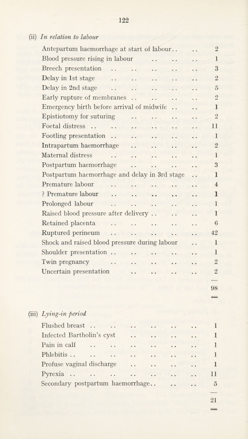 m (ii) In relation to labour Antepartum haemorrhage at start of labour. . .. 2 Blood pressure rising in labour . . .. .. 1 Breech presentation . . . . . . .. .. 3 Delay in 1st stage . . .. .. .. .. 2 Delay in 2nd stage . . . . . . . . .. 5 Early rupture of membranes . . .. .. . . 2 Emergency birth before arrival of midwife .. .. 1 Epistiotomy for suturing .. .. .. .. 2 Foetal distress .. .. .. .. .. .. 11 Footling presentation .. .. .. .. .. 1 Intrapartum haemorrhage .. .. .. .. 2 Maternal distress .. .. .. .. .. 1 Postpartum haemorrhage .. .. .. .. 3 Postpartum haemorrhage and delay in 3rd stage .. 1 Premature labour . . .. ., .. .. 4 ? Premature labour .. .. ,, .. .. 1 Prolonged labour . . .. .. . . .. 1 Raised blood pressure after delivery . . .. .. 1 Retained placenta . . . . .. . . .. 6 Ruptured perineum .. . . .. .. .. 42 Shock and raised blood pressure during labour .. 1 Shoulder presentation .. .. .. .. .. 1 Twin pregnancy .. .. .. .. .. 2 Uncertain presentation .. .. .. .. 2 98 (iii) Lying-in period Flushed breast . . . . .. .. .. .. 1 Infected Bartholin’s cyst .. .. .. .. 1 Pain in calf .. .. .. .. .. .. 1 Phlebitis .. .. .. .. .. .. .. 1 Profuse vaginal discharge .. .. .. .. 1 Pyrexia .. .. .. .. .. .. .. 11 Secondar}^ postpartum haemorrhage.. .. .. 5 21