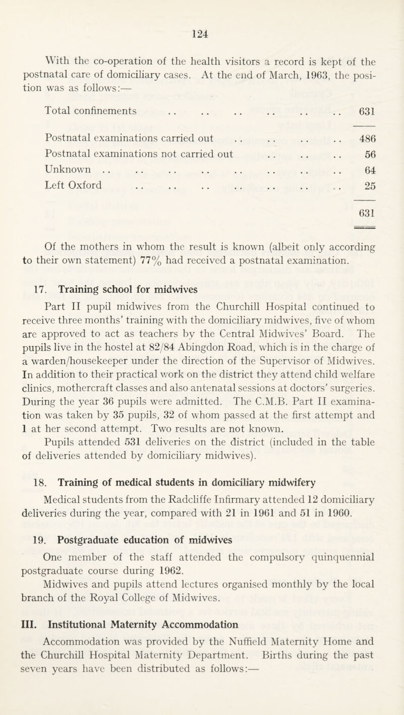 With the co-operation of the health visitors a record is kept of the postnatal care of domiciliary cases. At the end of March, 1963, the posi¬ tion was as follows;— Total confinements .. . . . . .. .. . . 631 Postnatal examinations carried out . . . . .. . . 486 Postnatal examinations not carried out .. . . . . 56 Unknown .. .. . . .. . . .. .. .. 64 Left Oxford .. .. .. .. .. .. .. 25 631 Of the mothers in whom the result is known (albeit only according to their own statement) 77% had received a postnatal examination. 17. Training school for midwives Part II pupil midwives from the Churchill Hospital continued to receive three months’ training with the domiciliary midwives, five of whom are approved to act as teachers by the Central Midwives’ Board. The pupils live in the hostel at 82/84 Abingdon Road, which is in the charge of a warden/housekeeper under the direction of the Supervisor of Midwives. In addition to their practical v/ork on the district they attend child welfare clinics, mothercraft classes and also antenatal sessions at doctors’ surgeries. During the year 36 pupils were admitted. The C.M.B. Part II examina¬ tion was taken by 35 pupils, 32 of whom passed at the first attempt and 1 at her second attempt. Two results are not known. Pupils attended 531 deliveries on the district (included in the table of deliveries attended by domiciliary midwives). 18. Training of medical students in domiciliary midwifery Medical students from the Radcliffe Infirmary attended 12 domiciliary deliveries during the year, compared with 21 in 1961 and 51 in 1960. 19. Postgraduate education of midwives One member of the staff attended the compulsory quinquennial postgraduate course during 1962, Midwives and pupils attend lectures organised monthly by the local branch of the Royal College of Midwives. III. Institutional Maternity Accommodation Accommodation was provided by the Nuffield Maternity Home and the Churchill Hospital Maternity Department. Births during the past seven years have been distributed as follows:—