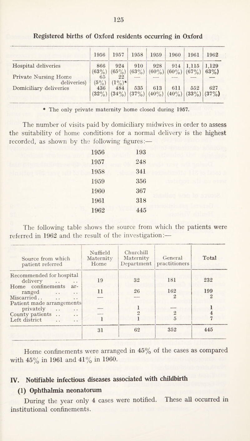 Registered births of Oxford residents occurring in Oxford 1956 1957 1958 1959 1960 1961 1962 Hospital deliveries 866 924 910 928 914 1,115 1,129 (63%) (65%) (63%) (60%) (60%) (67%) 63%) Private Nursing Home 65 22 -—■ •—• — — -- deliveries) Domiciliary deliveries (5%) 436 (1%)* 484 535 613 611 552 627 (32%) (34%) (37%) (40%) (40%) (33%) (37%) ♦ The only private maternity home closed during 1957. The number of visits paid by domiciliary midwives in order to assess the suitability of home conditions for a normal delivery is the highest recorded, as shown by the following figures;— 1956 193 1957 248 1958 341 1959 356 1960 367 1961 318 1962 445 The following table shows the source from which the patients were referred in 1962 and the result of the investigation:— Source from which patient referred Nuffield Maternity Home Churchill Maternity Department General practitioners Total Recommended for hospital delivery 19 32 181 232 Home confinements ar¬ ranged 11 26 162 199 Miscarried, . — — 2 2 Patient made arrangements privately — 1 — 1 County patients .. — 2 2 4 Left district 1 1 5 7 31 62 352 445 Home confinements were arranged in 45% of the cases as compared with 45% in 1961 and 41% in 1960. IV. Notifiable infectious diseases associated with childbirth (1) Ophthalmia neonatorum During the year only 4 cases were notified. These all occurred in institutional confinements.