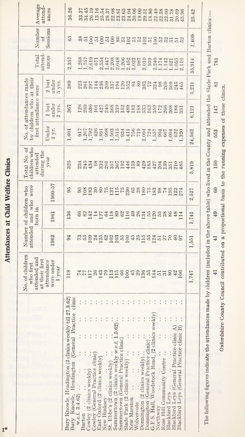 Attendances at Child Welfare Clinics I* The following figures indicate the attendances made by children (included in the above table) who lived in the County and attended the Slade Park and Barton clinics: 41 41 49 60 150 553 147 81 781 Oxfordshire County Council contributed on a proportional basis to the running expenses of these clinics.